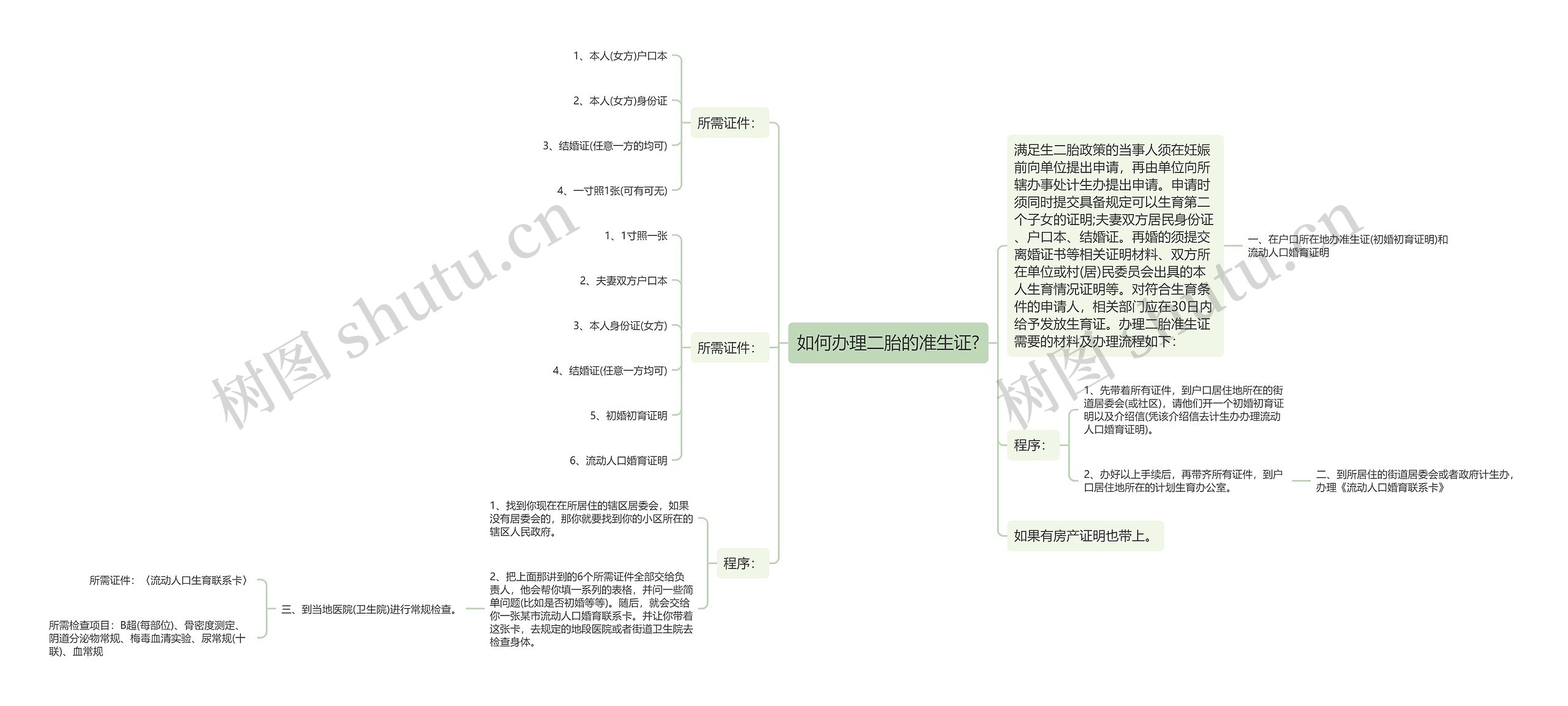 如何办理二胎的准生证?思维导图