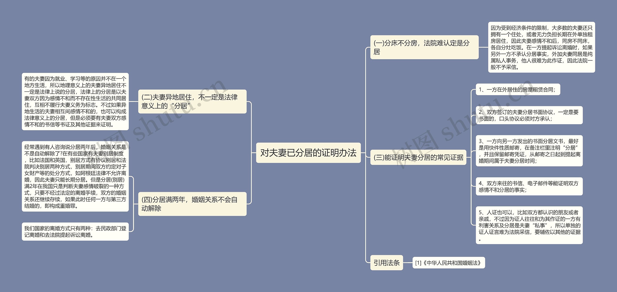 对夫妻已分居的证明办法思维导图