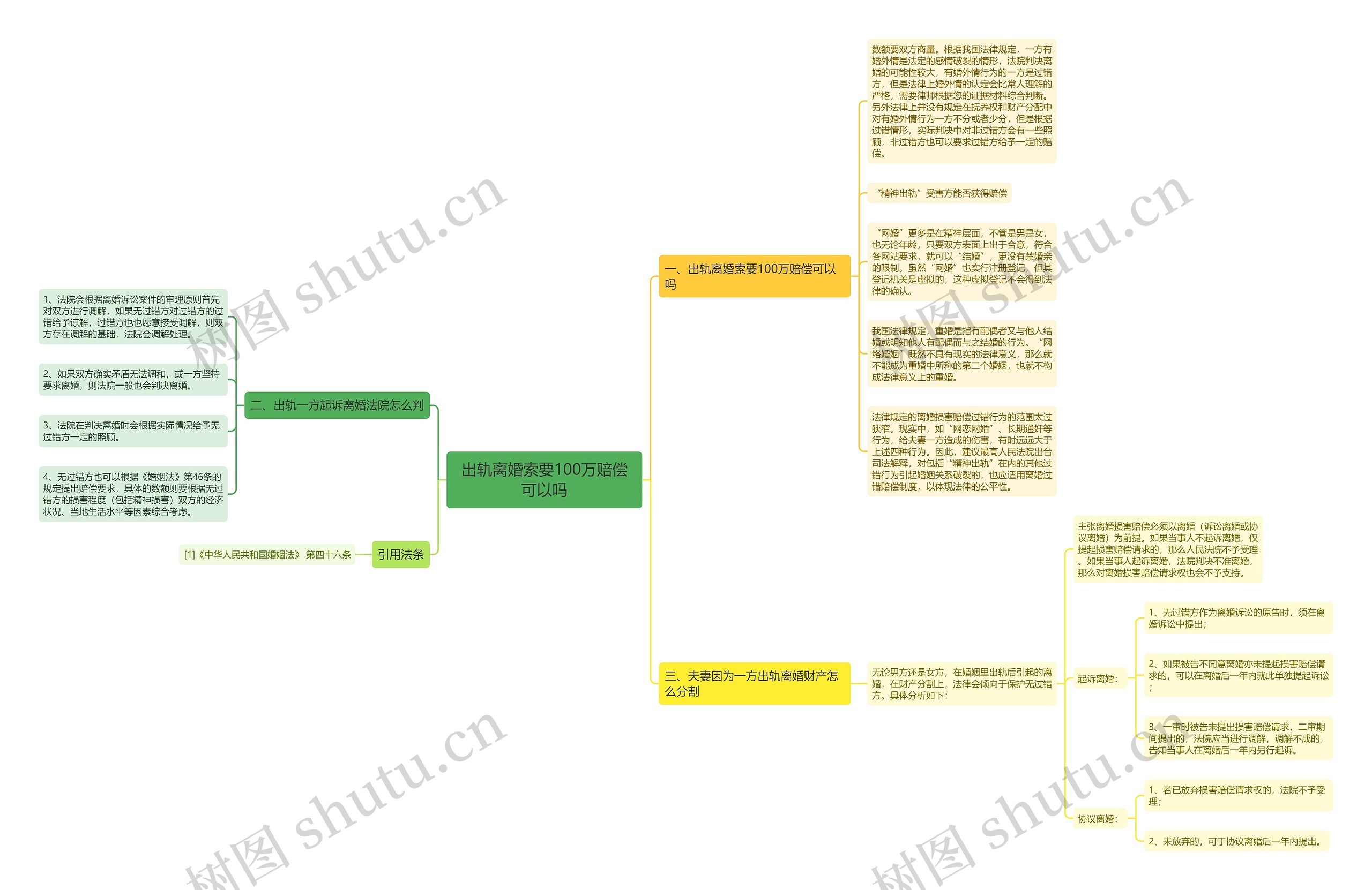 出轨离婚索要100万赔偿可以吗思维导图