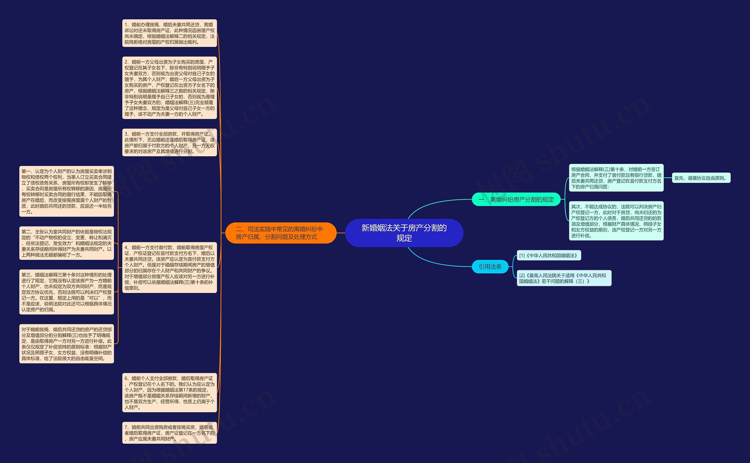 新婚姻法关于房产分割的规定思维导图