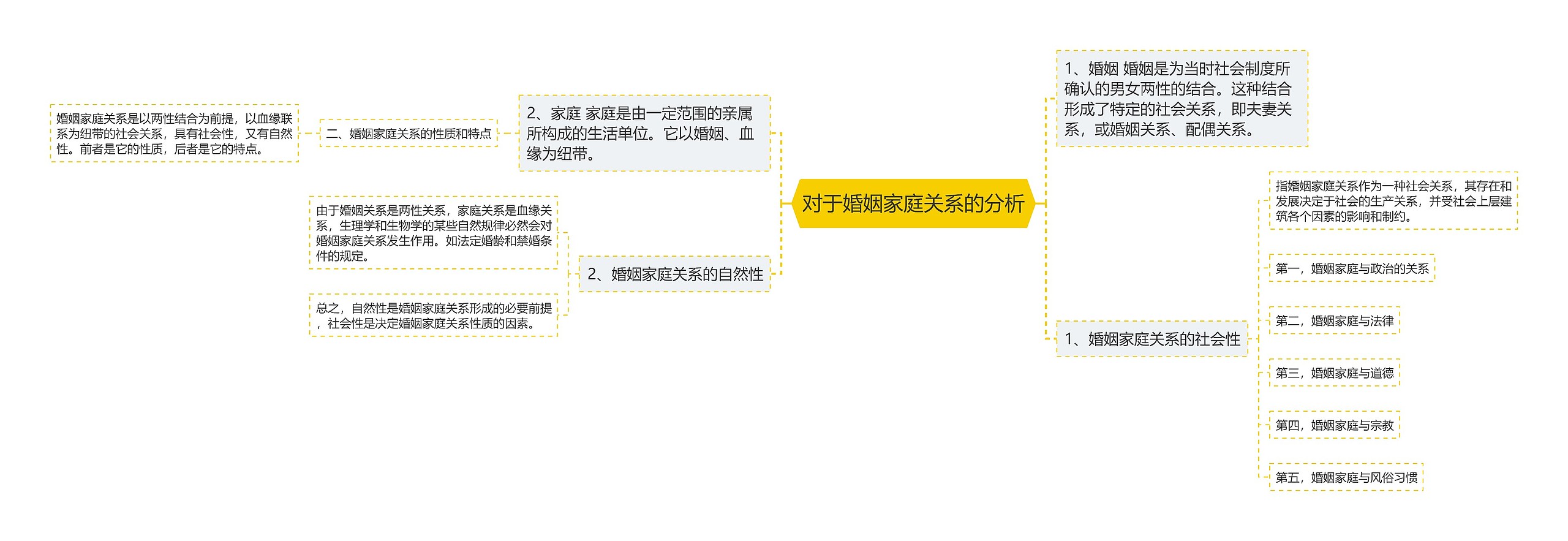 对于婚姻家庭关系的分析思维导图高清图 对于婚姻家庭关系的分析思维导图