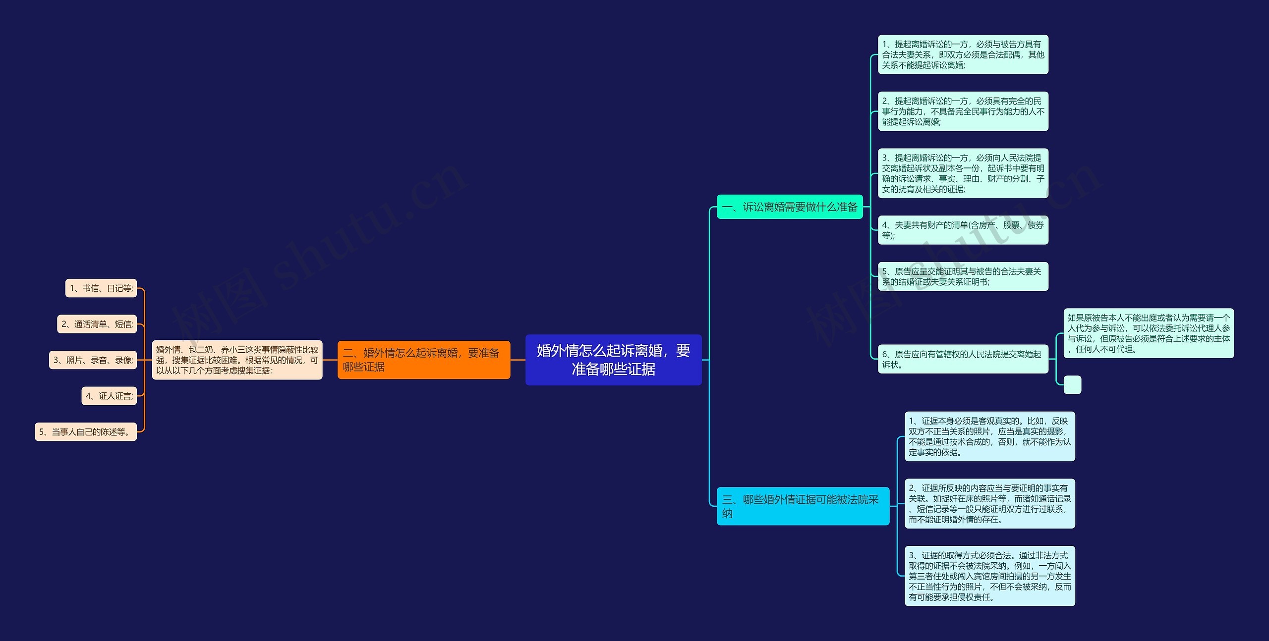 婚外情怎么起诉离婚，要准备哪些证据思维导图