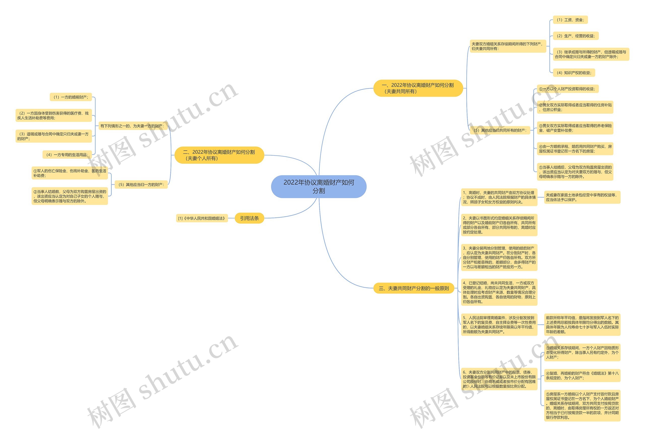 2022年协议离婚财产如何分割思维导图