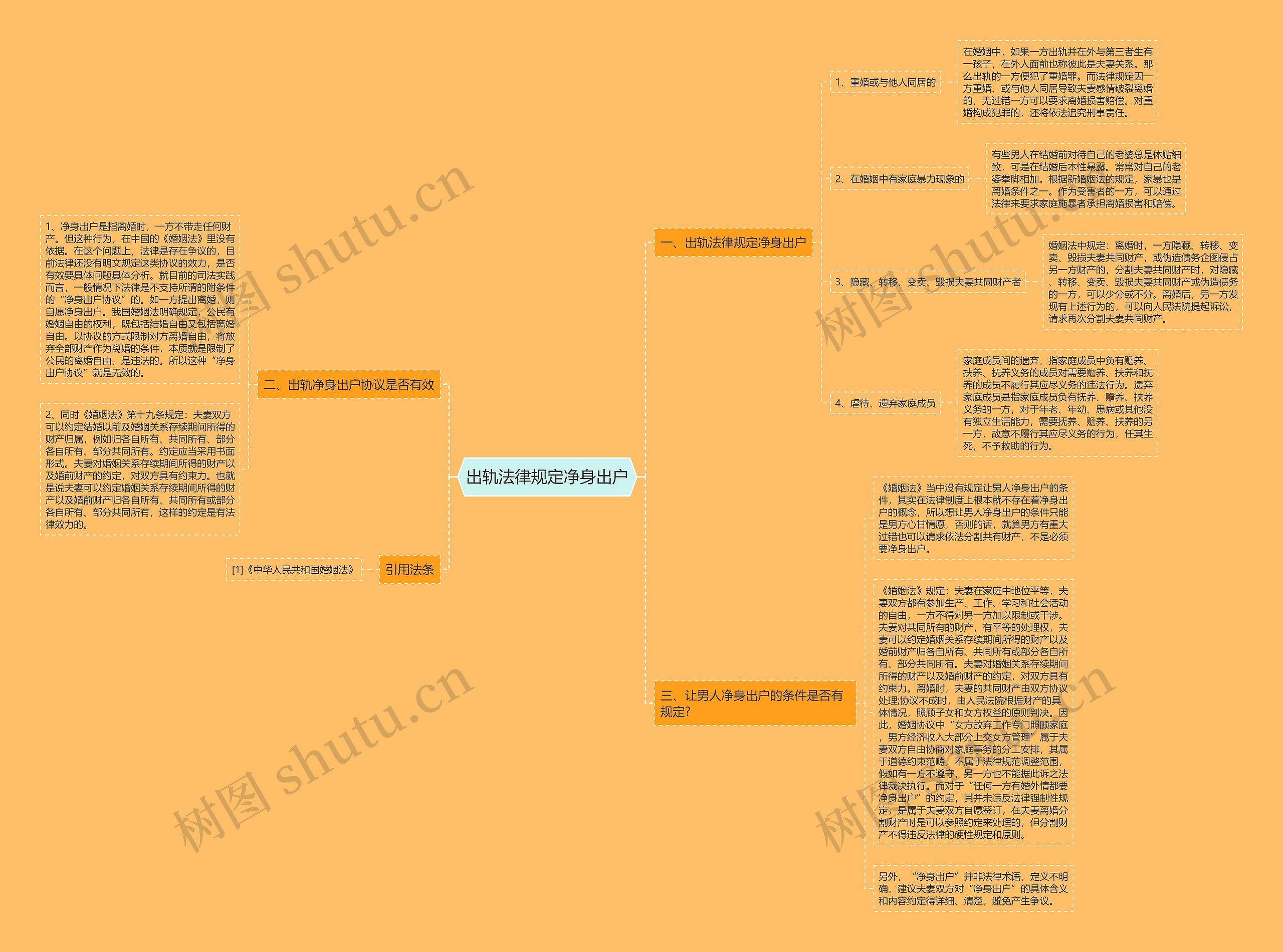 出轨法律规定净身出户思维导图
