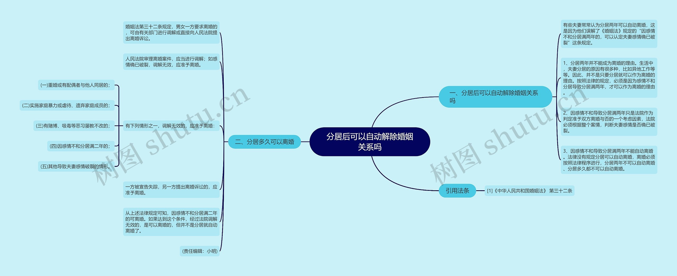 分居后可以自动解除婚姻关系吗思维导图