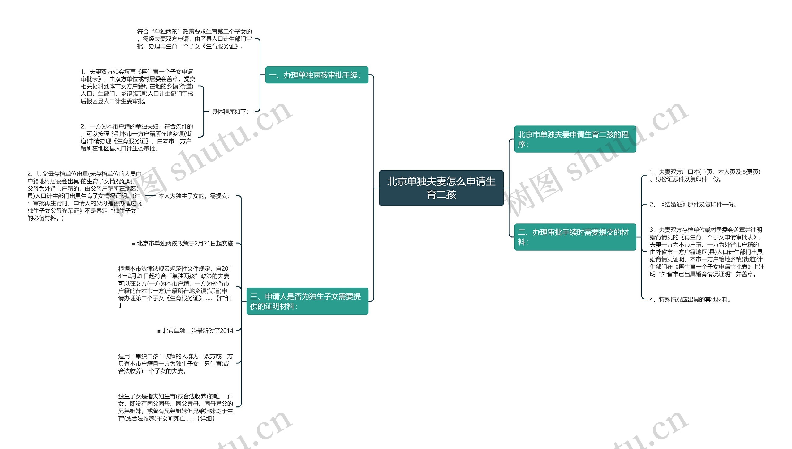 北京单独夫妻怎么申请生育二孩思维导图