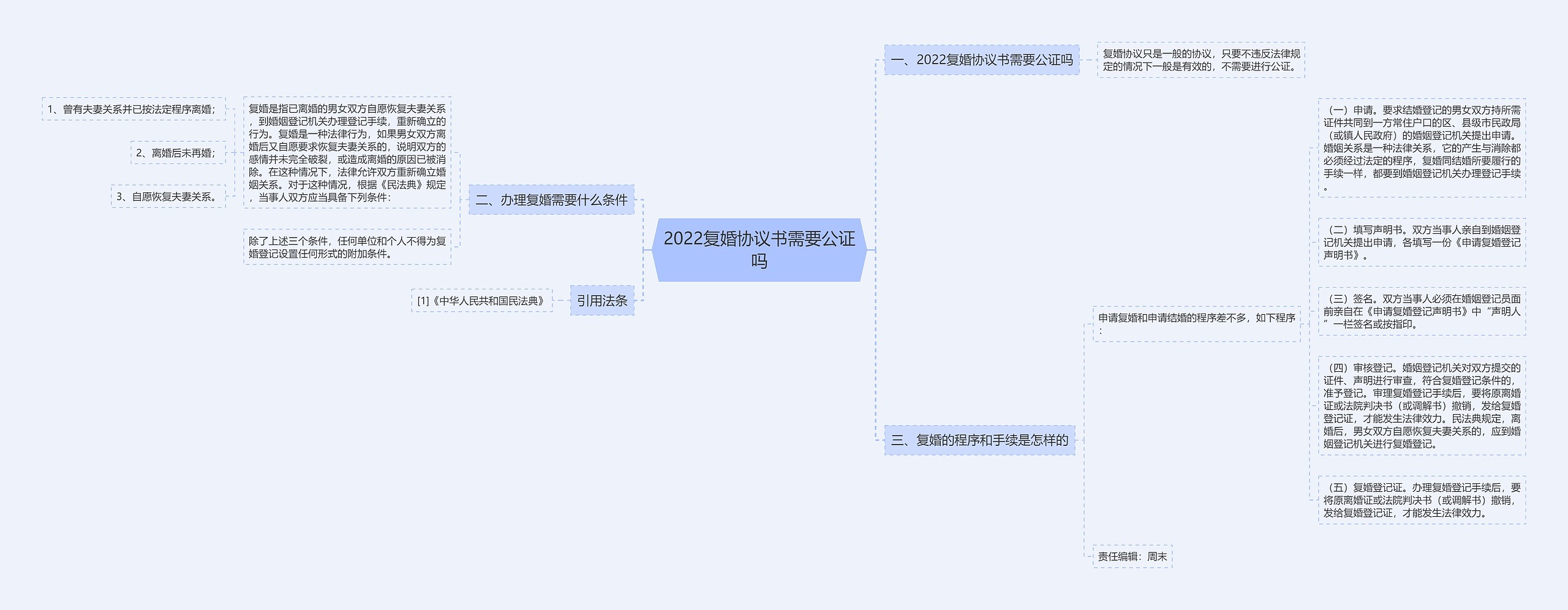 2022复婚协议书需要公证吗思维导图