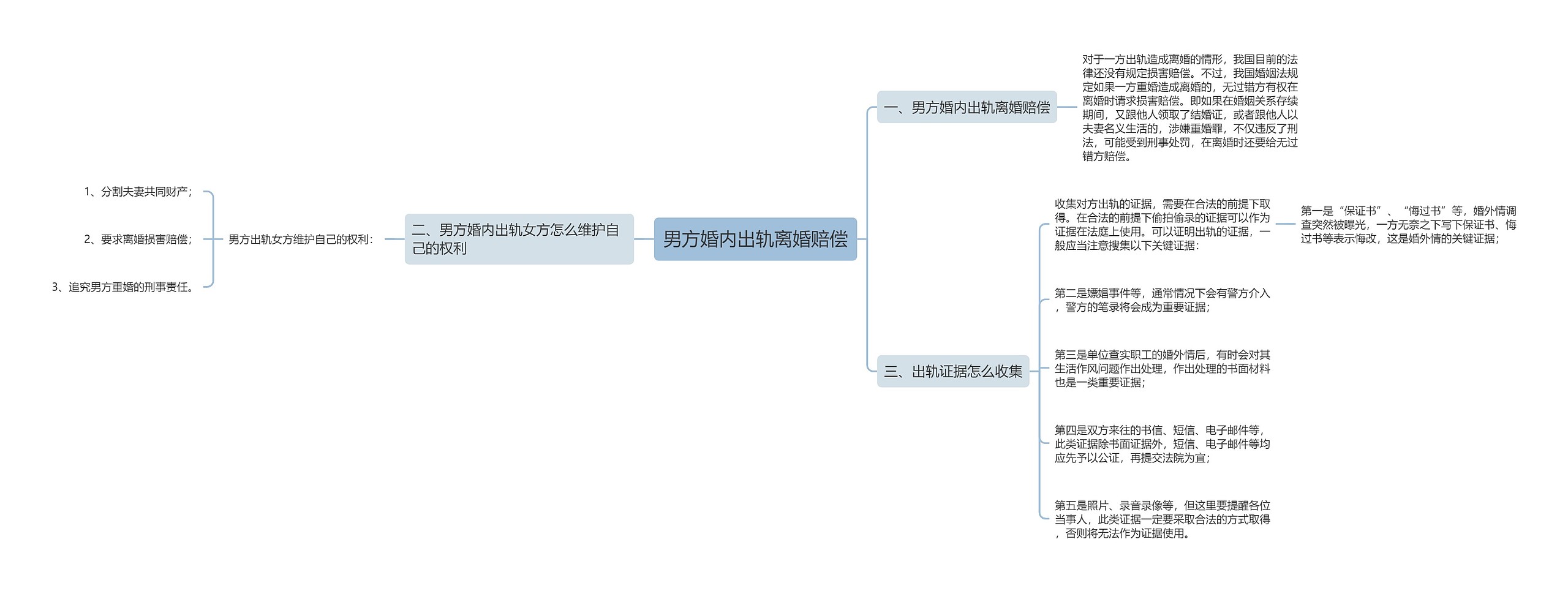 男方婚内出轨离婚赔偿思维导图