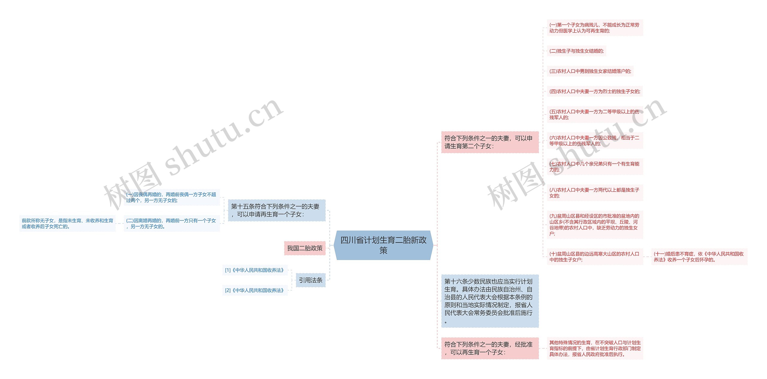 四川省计划生育二胎新政策思维导图