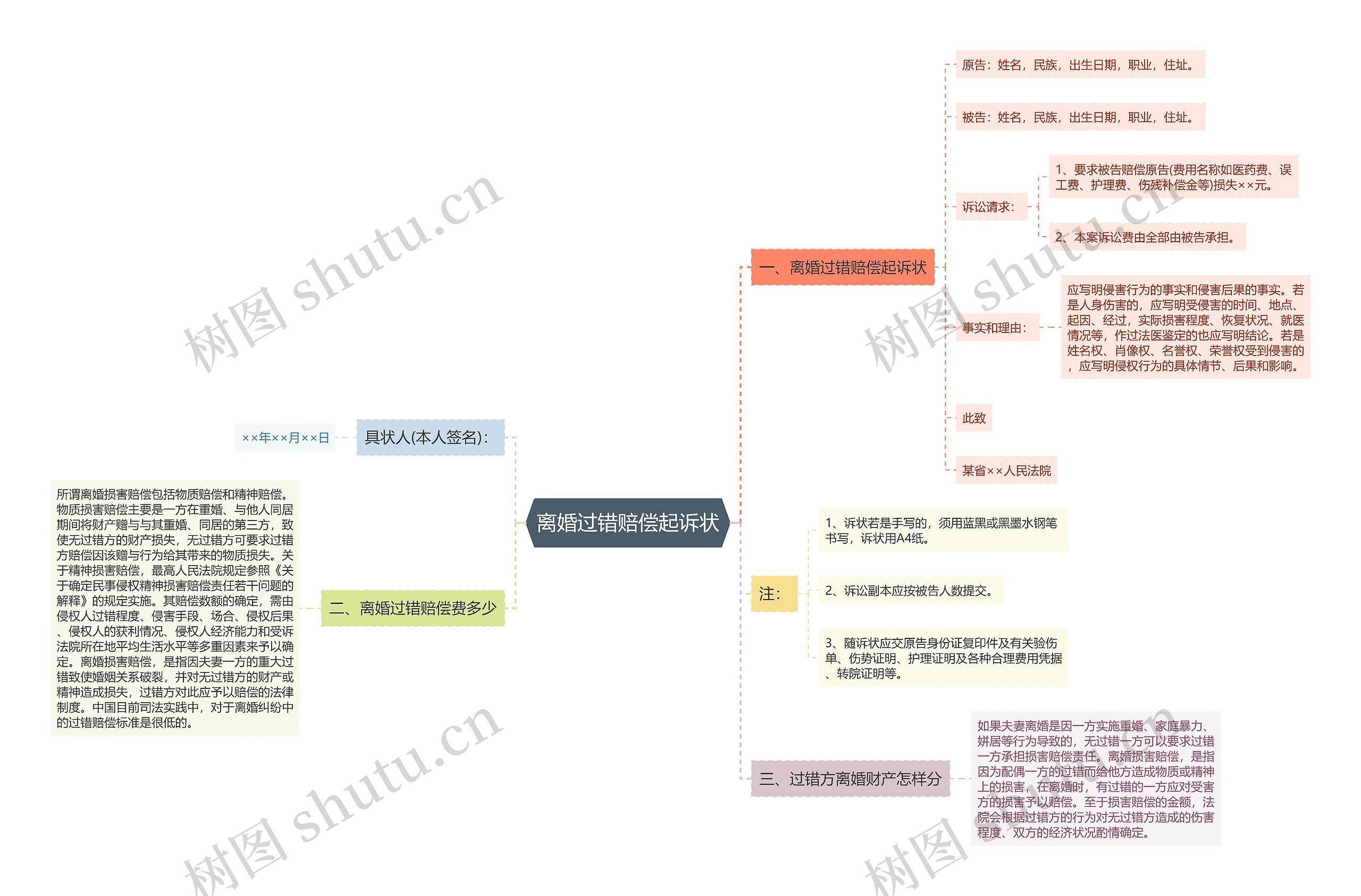 离婚过错赔偿起诉状思维导图