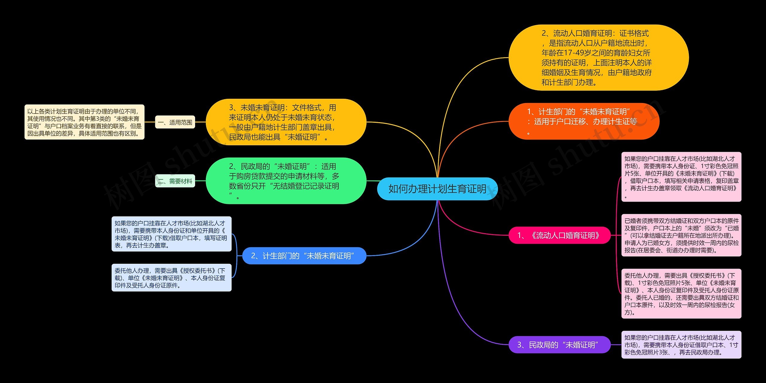 如何办理计划生育证明思维导图