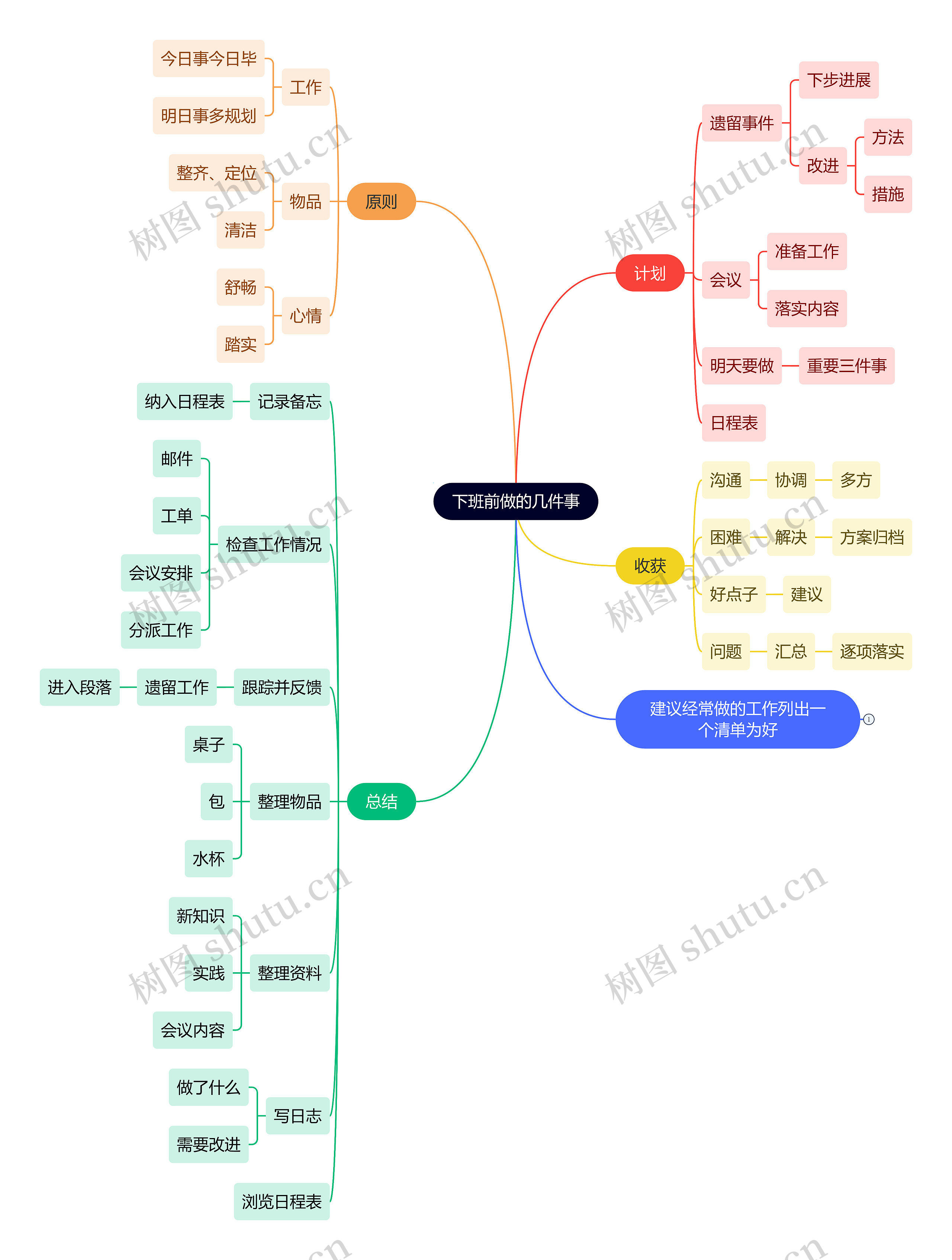 下班前做的几件事思维导图