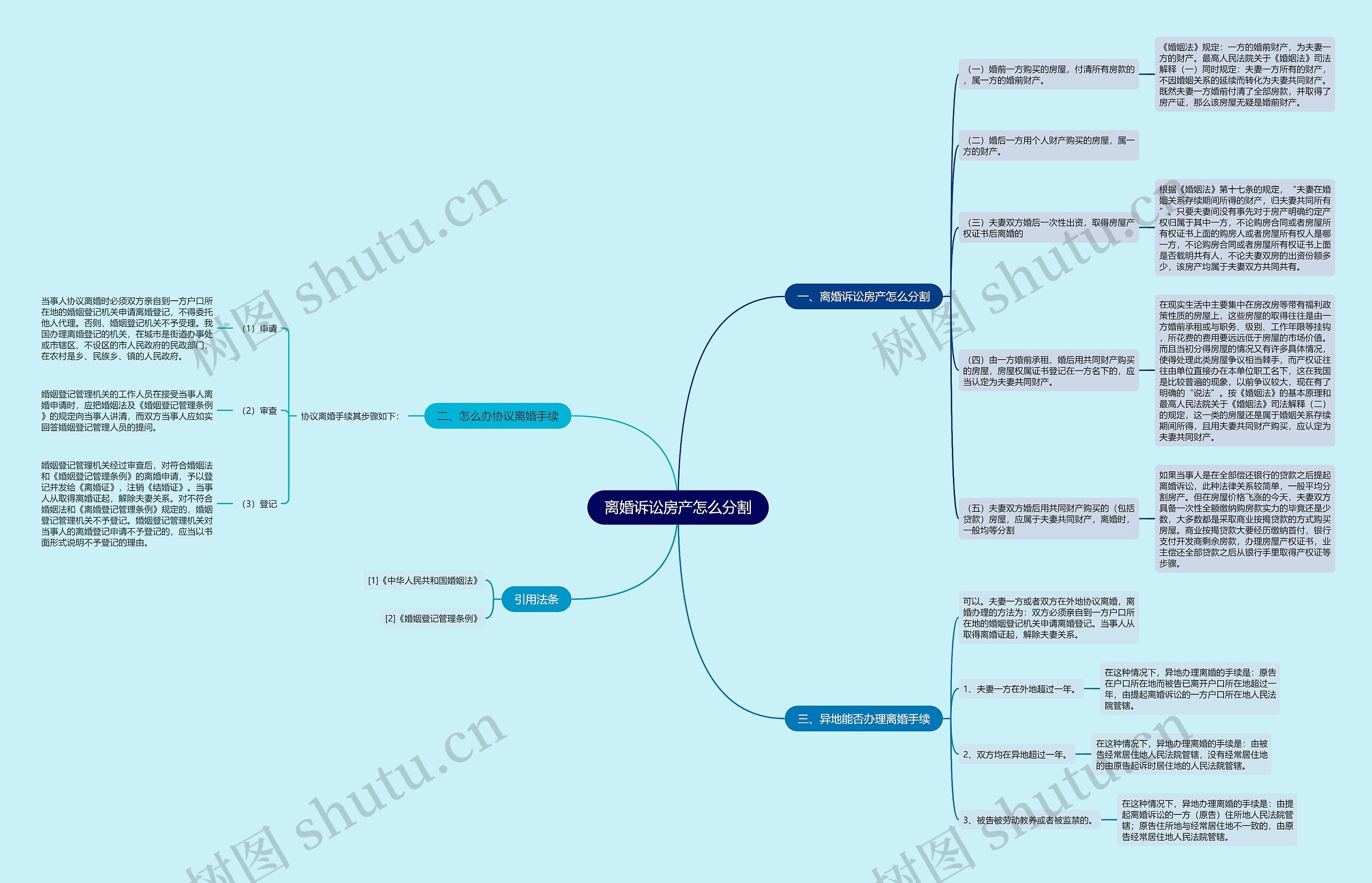 离婚诉讼房产怎么分割思维导图