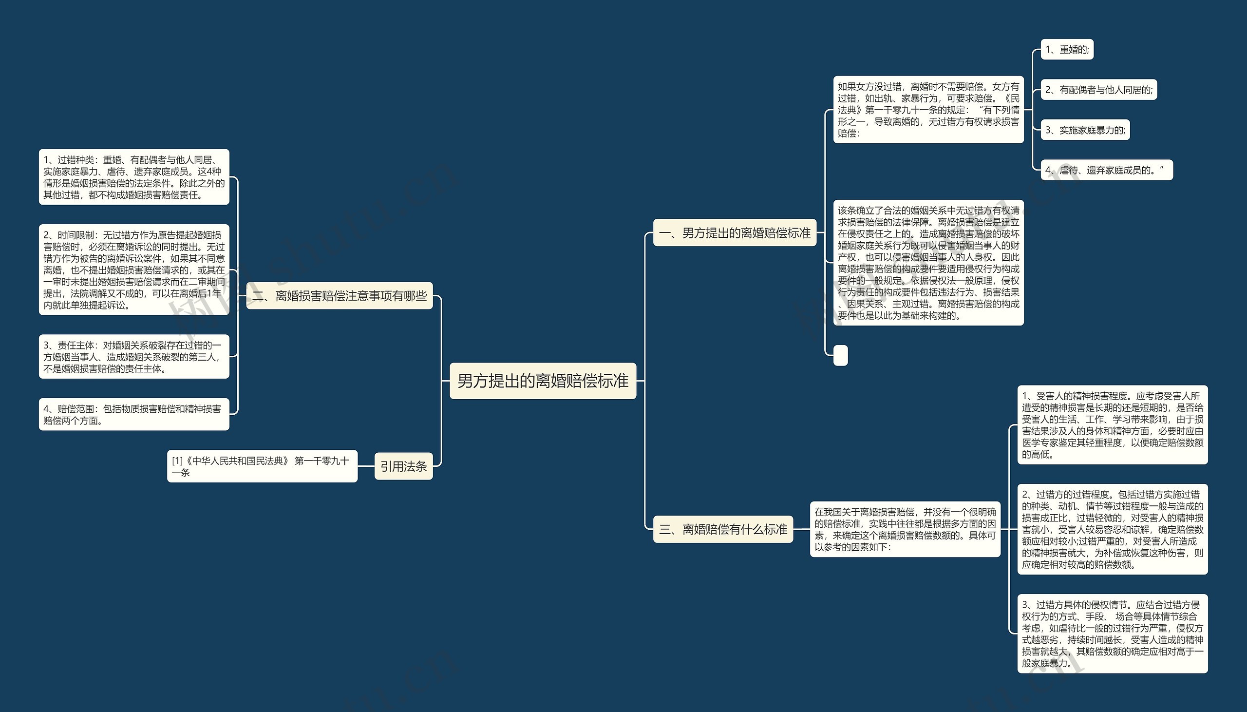 男方提出的离婚赔偿标准思维导图