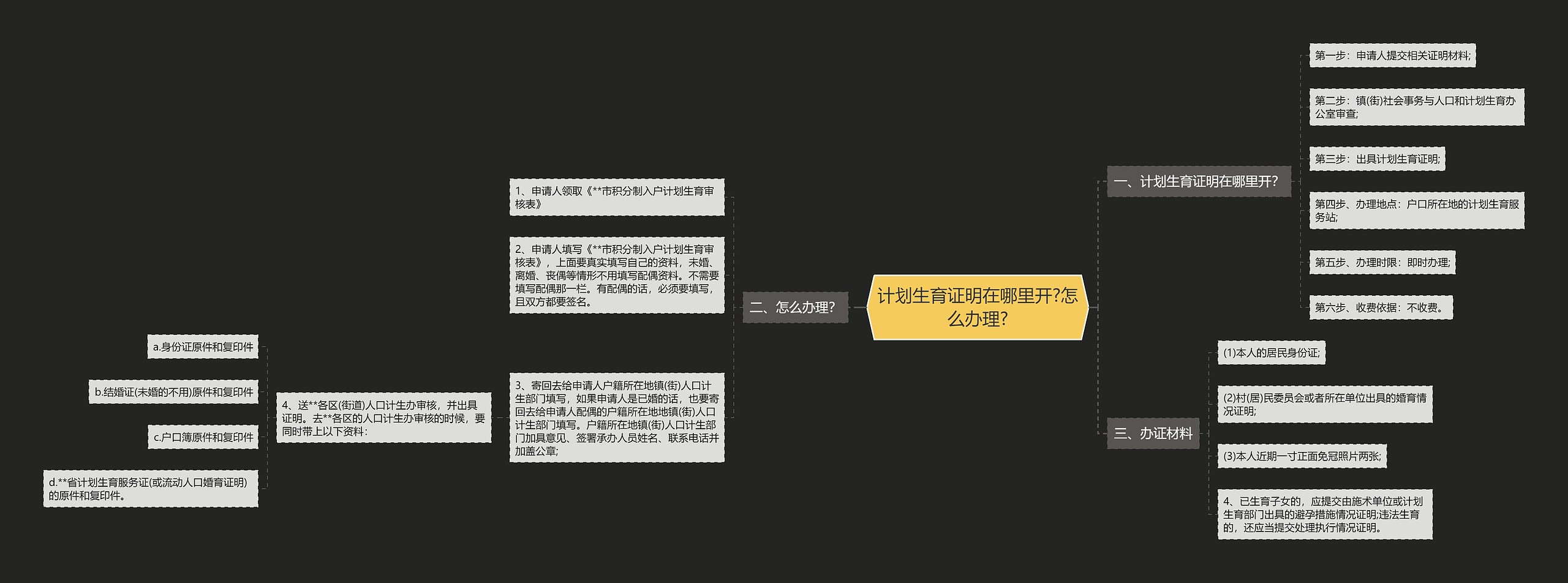 计划生育证明在哪里开?怎么办理?思维导图