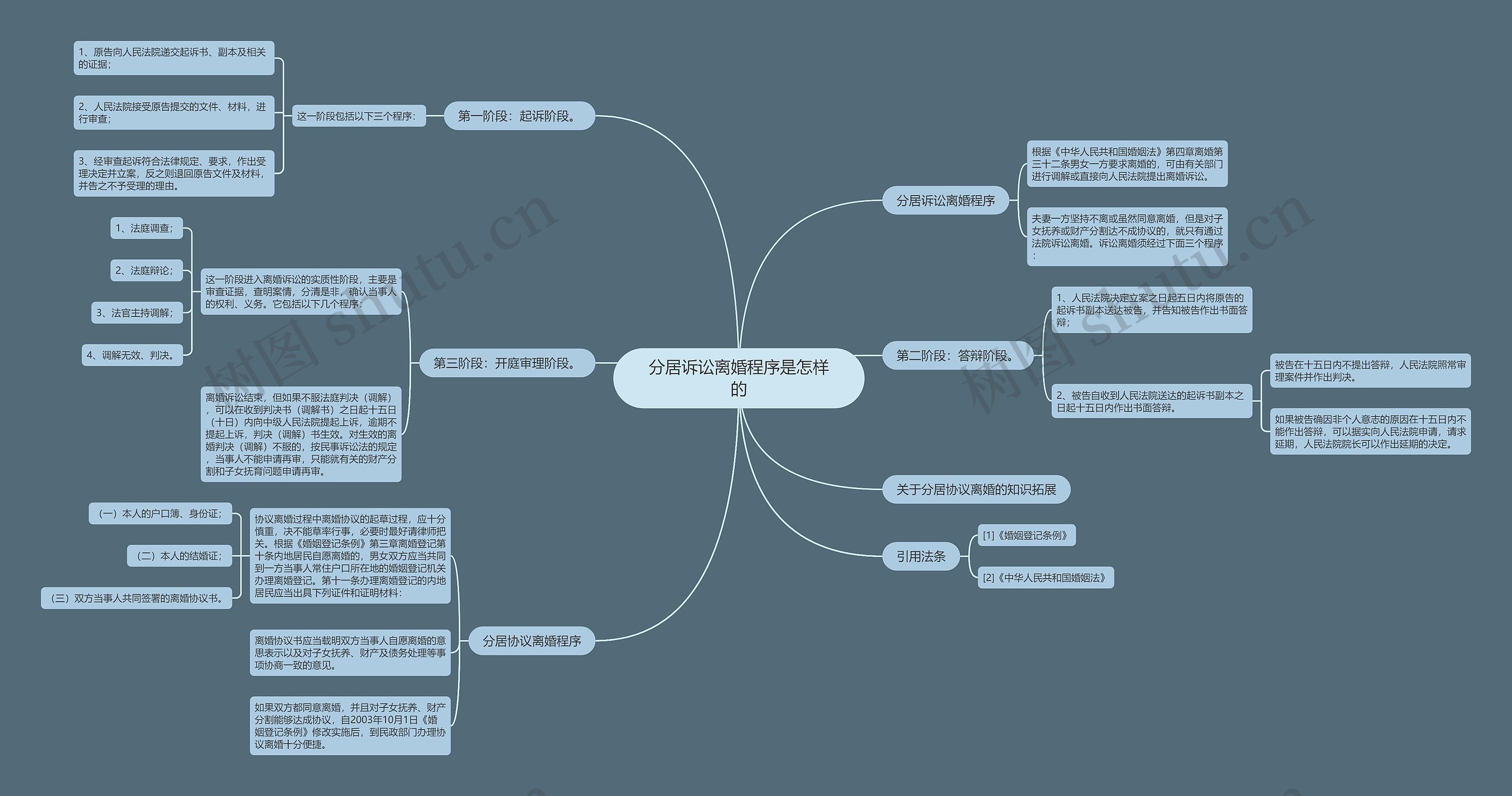 分居诉讼离婚程序是怎样的思维导图