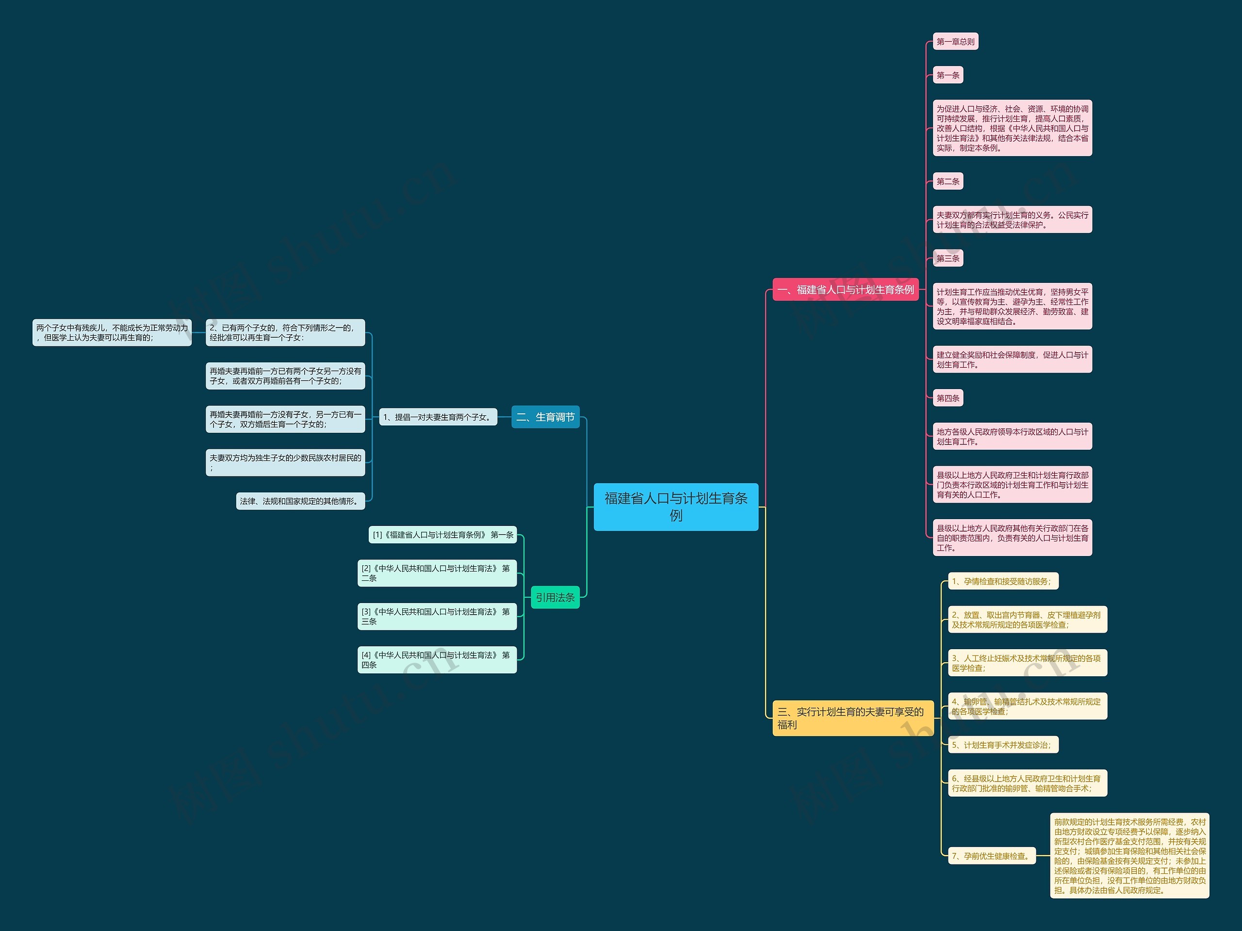 福建省人口与计划生育条例思维导图