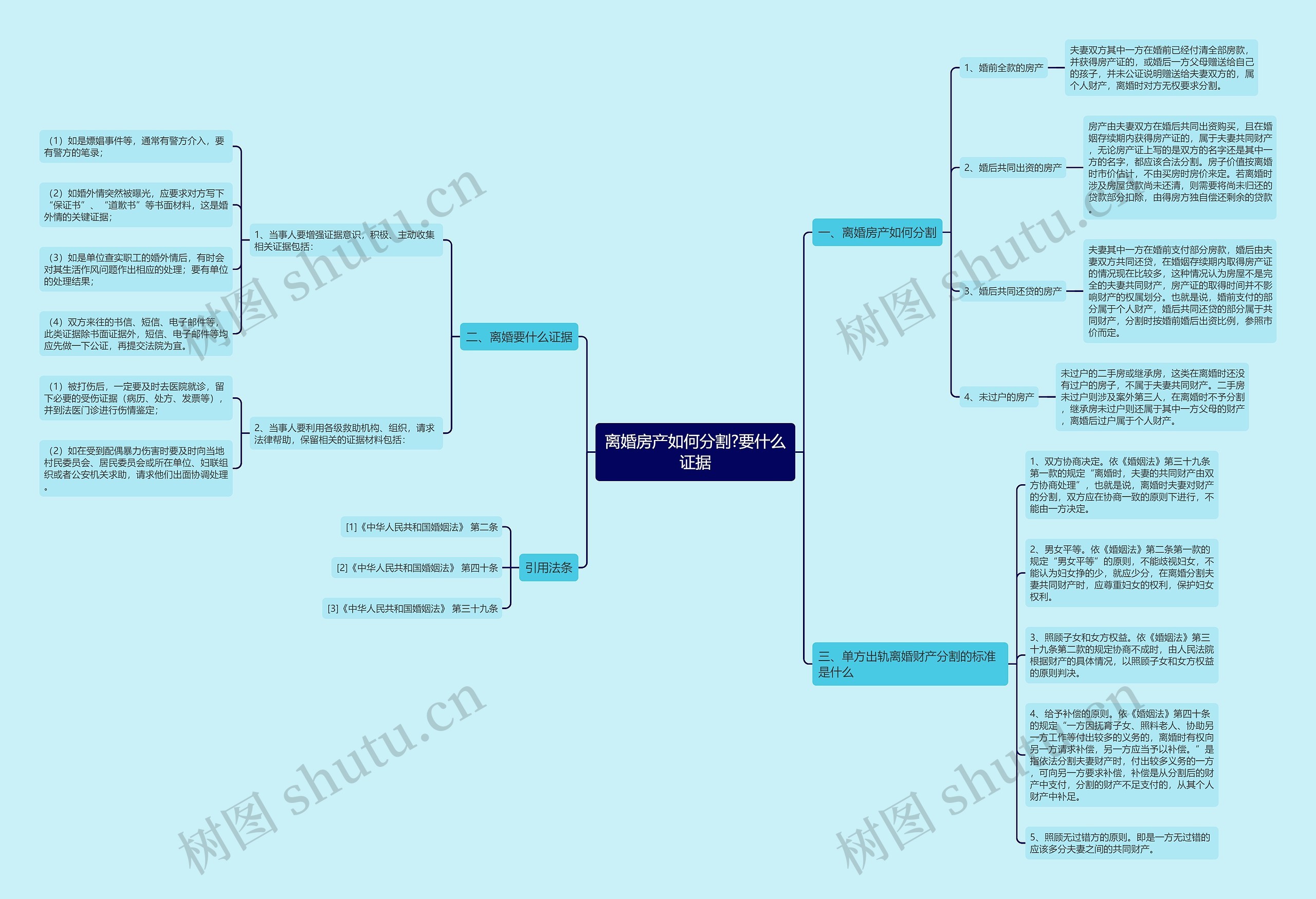 离婚房产如何分割?要什么证据思维导图