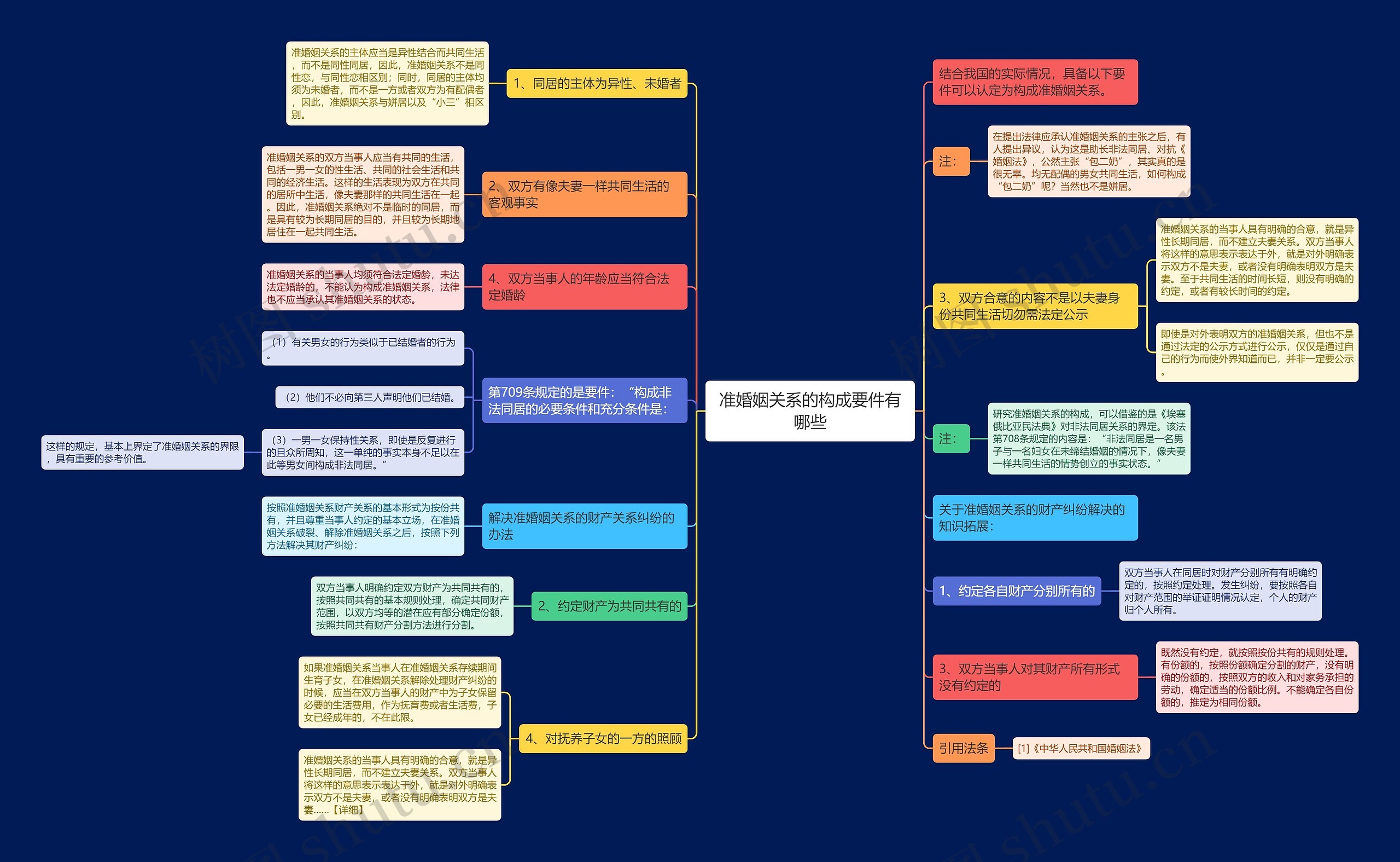 准婚姻关系的构成要件有哪些思维导图
