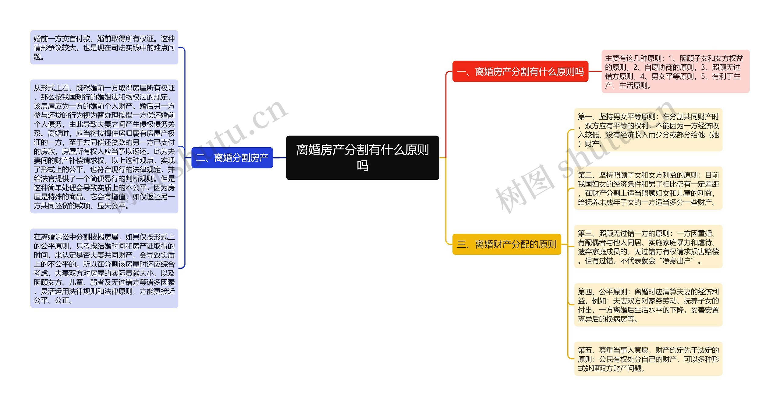 离婚房产分割有什么原则吗思维导图