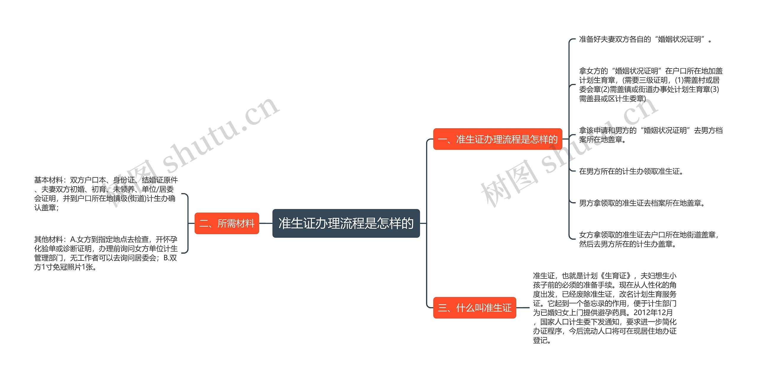 准生证办理流程是怎样的思维导图