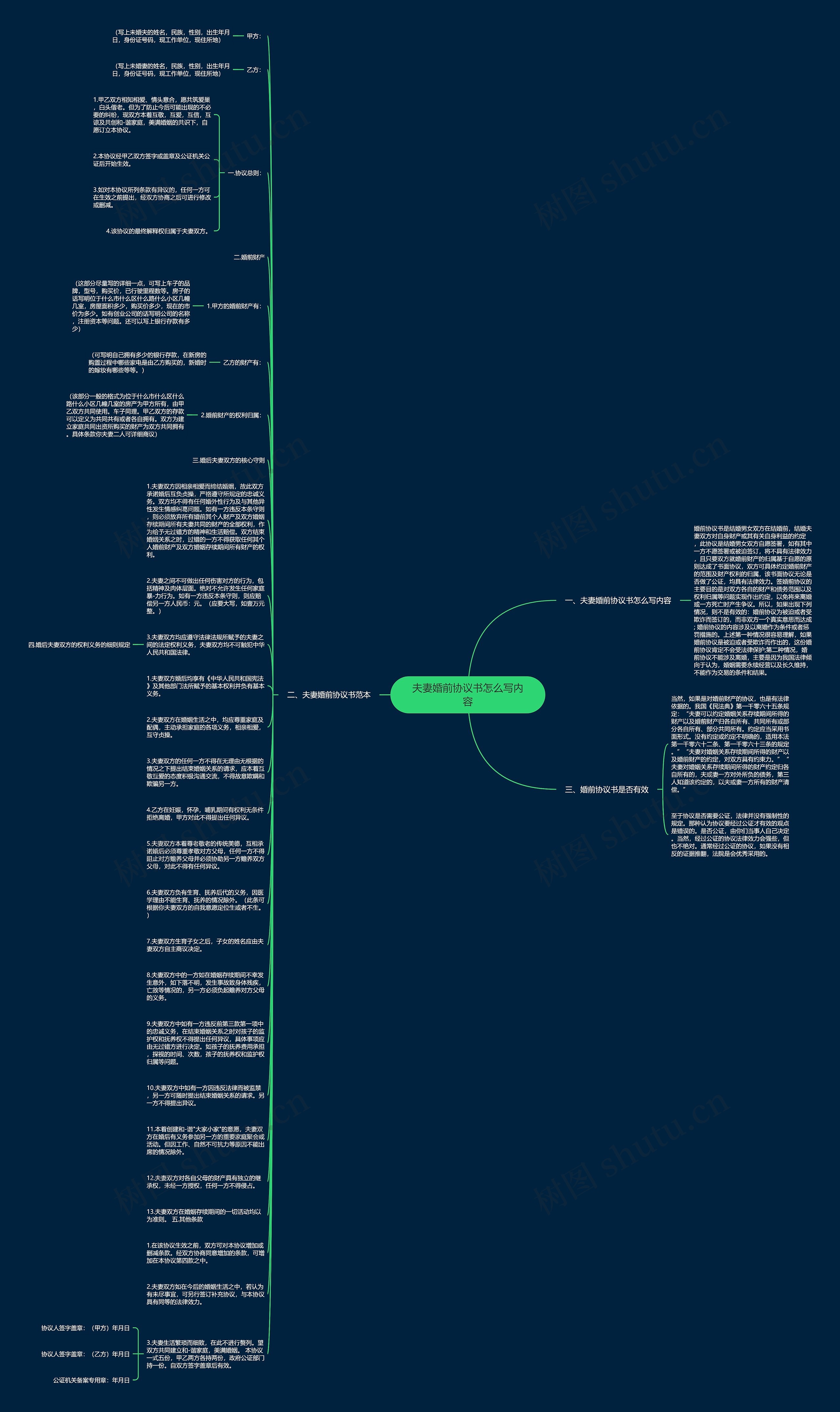 夫妻婚前协议书怎么写内容思维导图