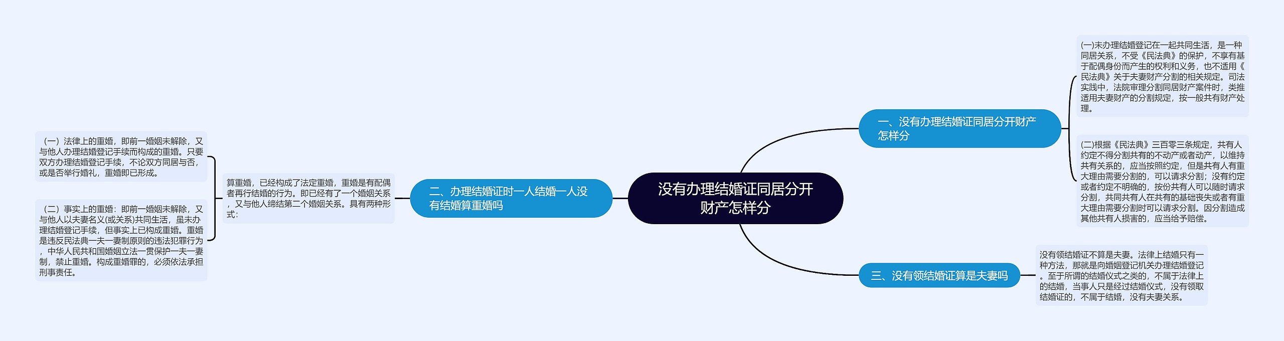 没有办理结婚证同居分开财产怎样分思维导图