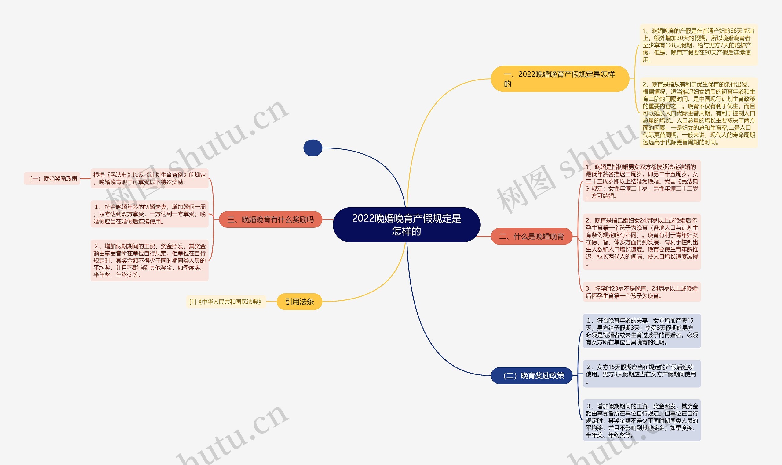 2022晚婚晚育产假规定是怎样的思维导图