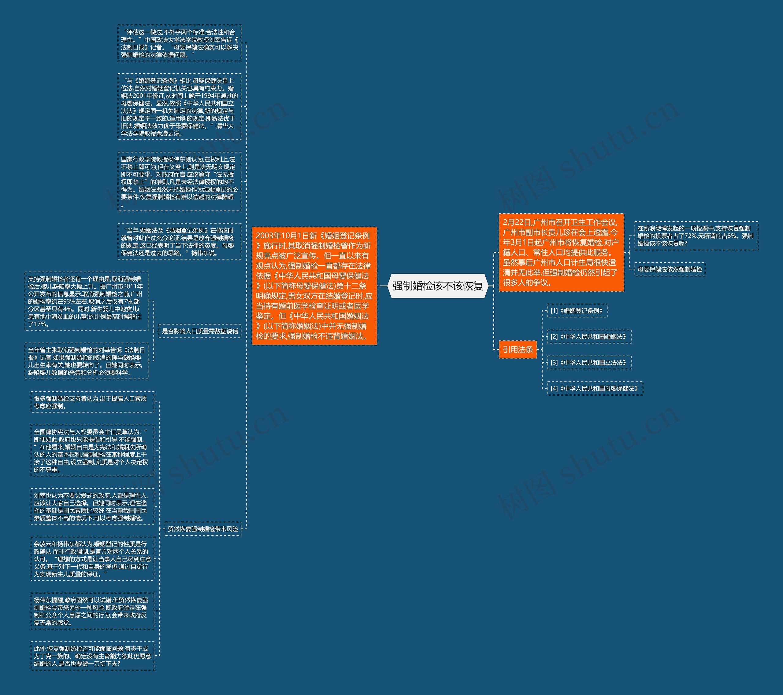 强制婚检该不该恢复思维导图