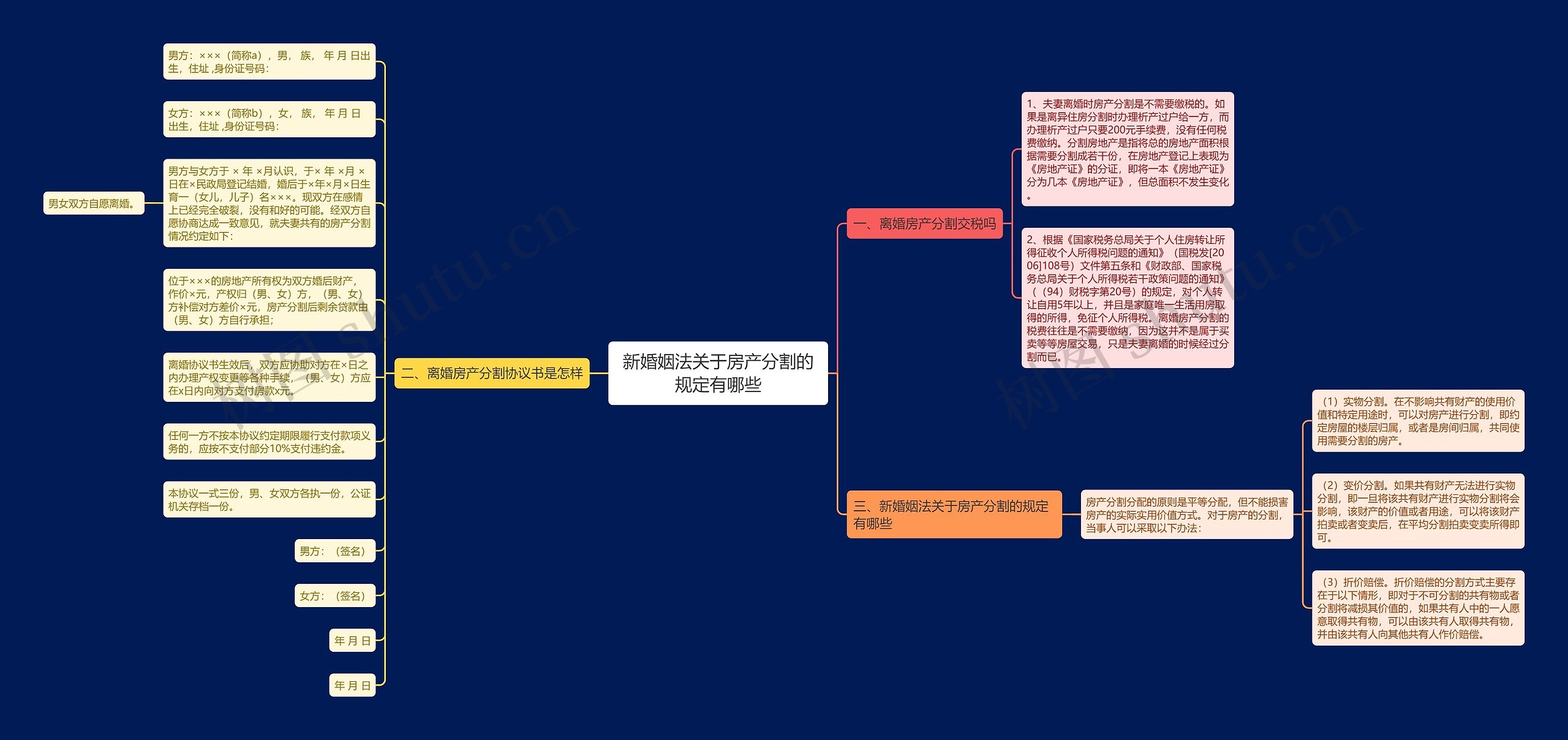 新婚姻法关于房产分割的规定有哪些思维导图