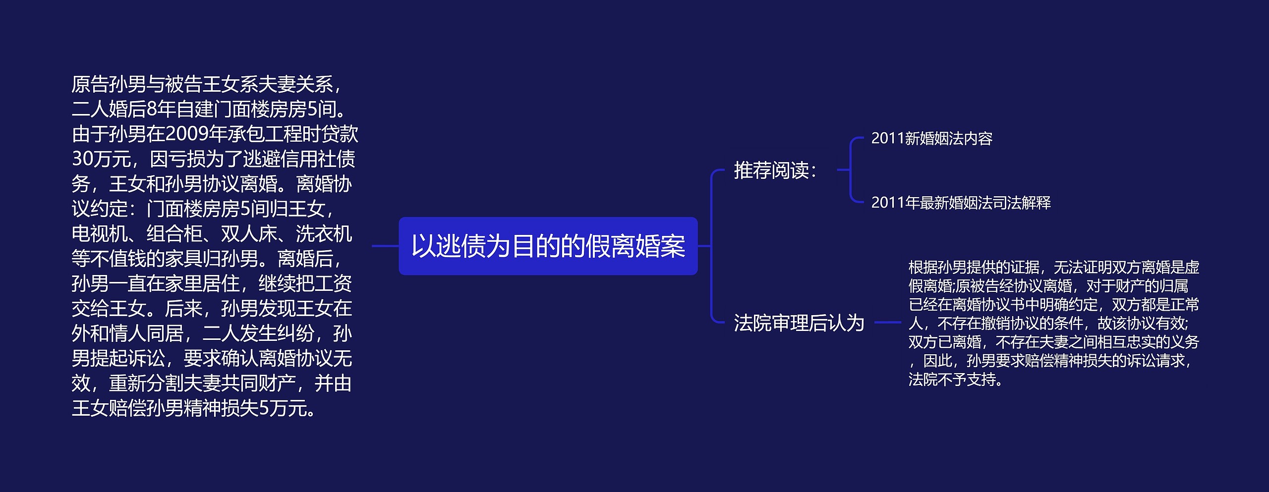 以逃债为目的的假离婚案思维导图