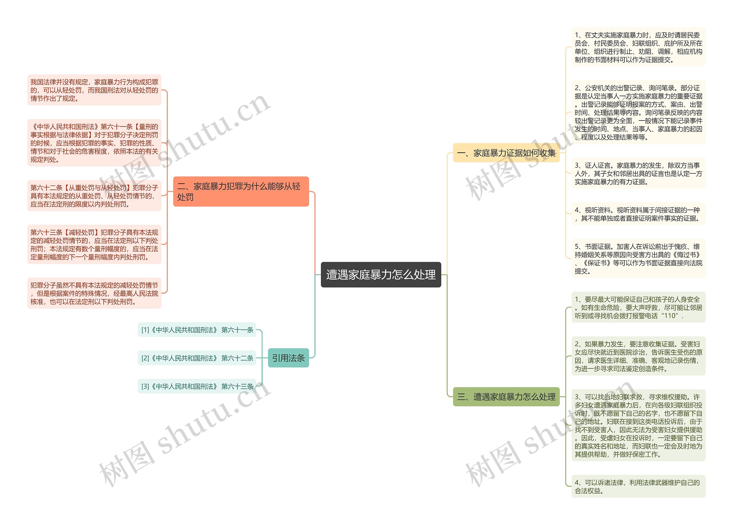 遭遇家庭暴力怎么处理思维导图