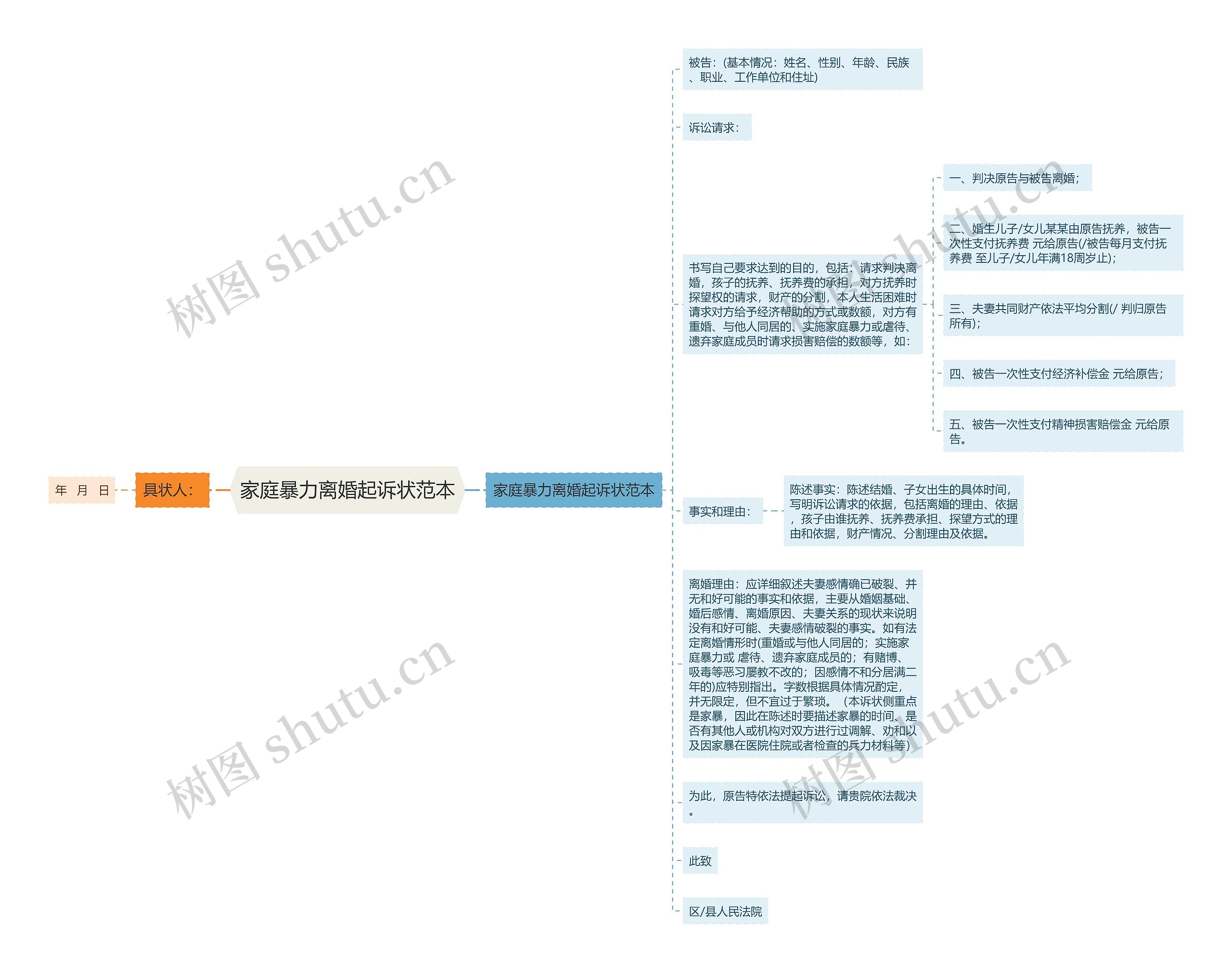 家庭暴力离婚起诉状范本思维导图