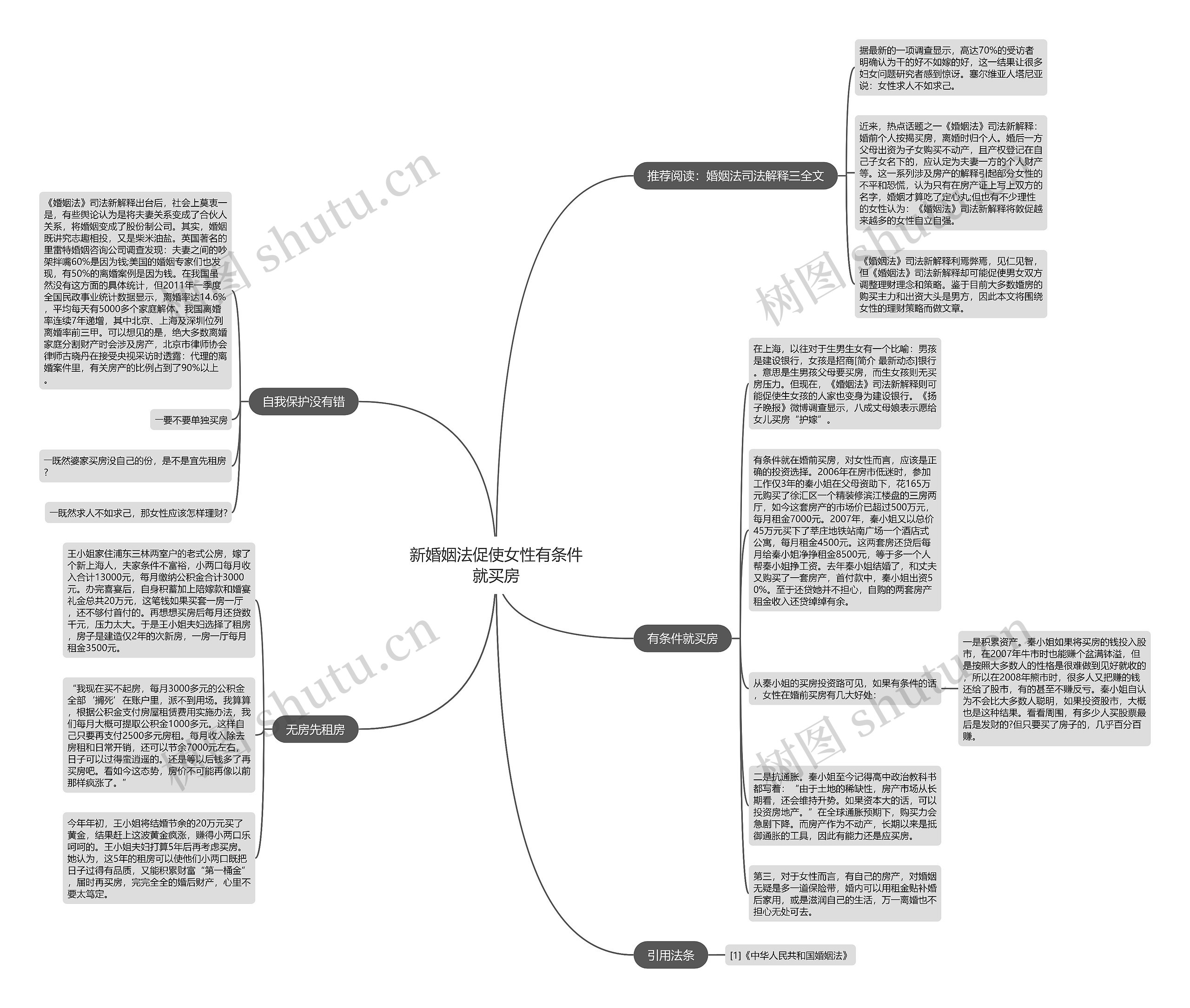 新婚姻法促使女性有条件就买房思维导图