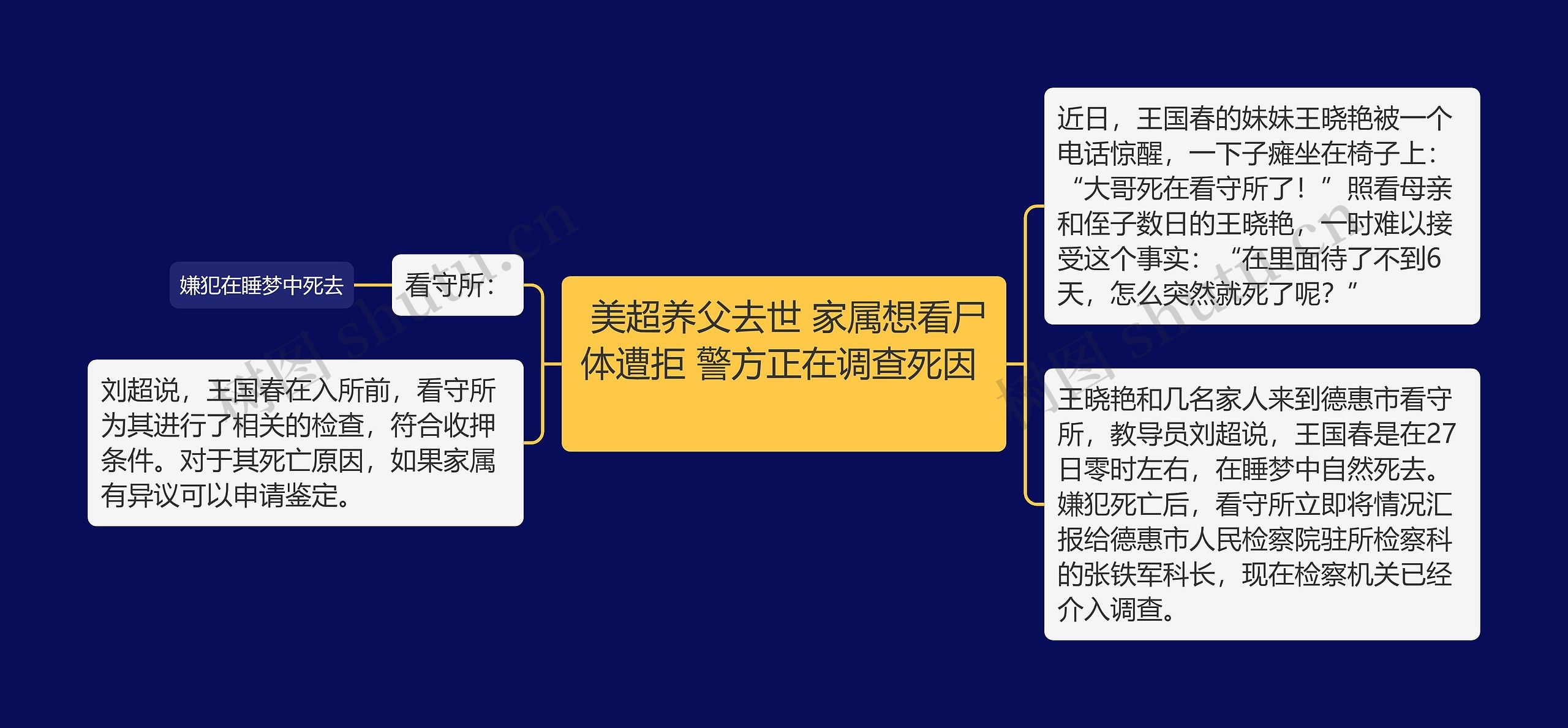  美超养父去世 家属想看尸体遭拒 警方正在调查死因    思维导图