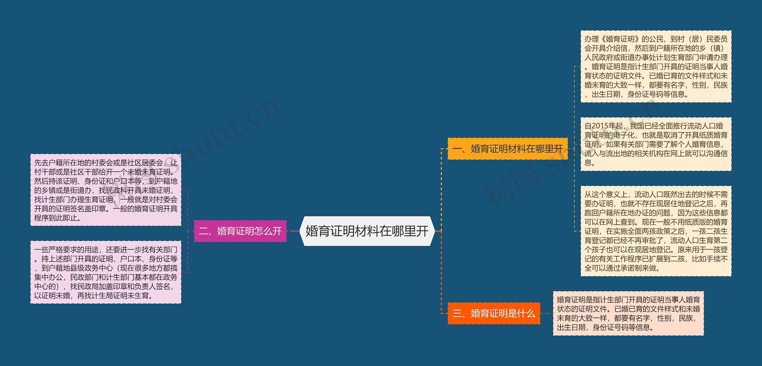 婚育证明材料在哪里开思维导图