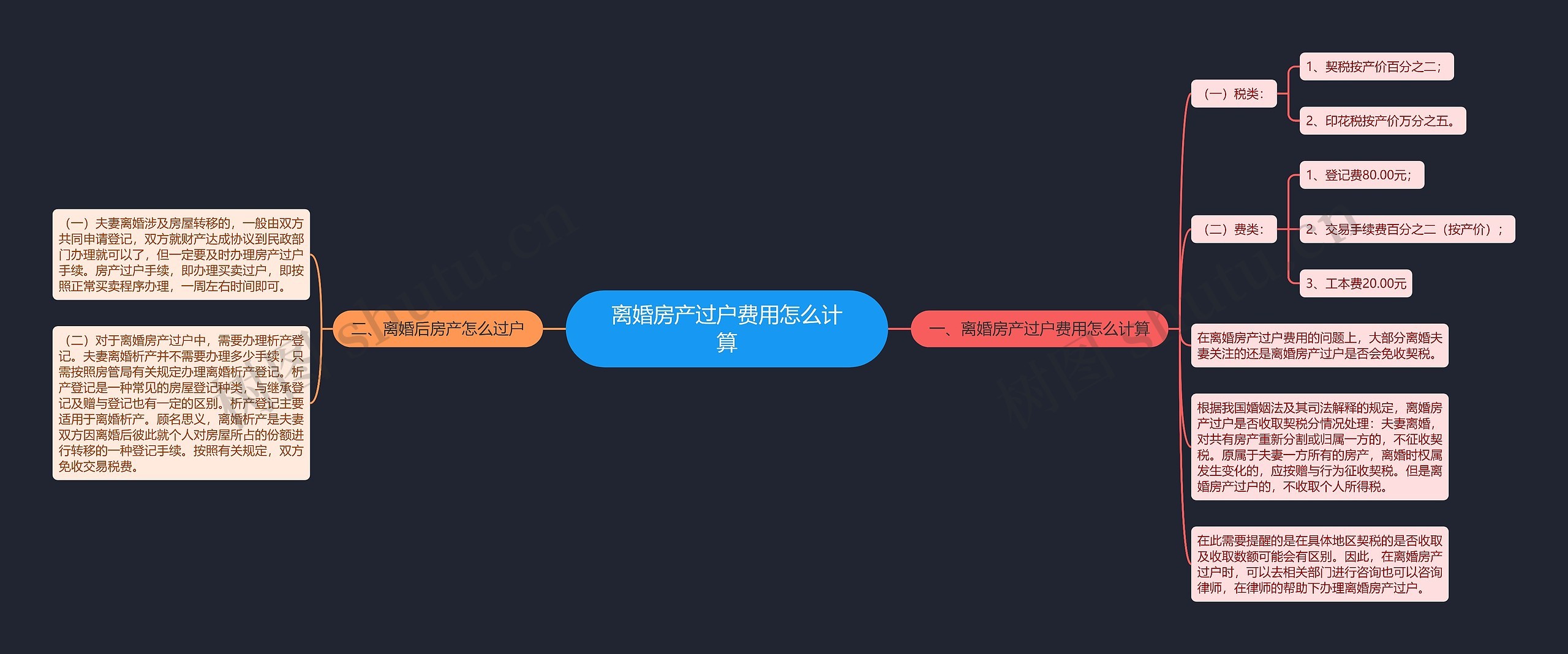 离婚房产过户费用怎么计算思维导图