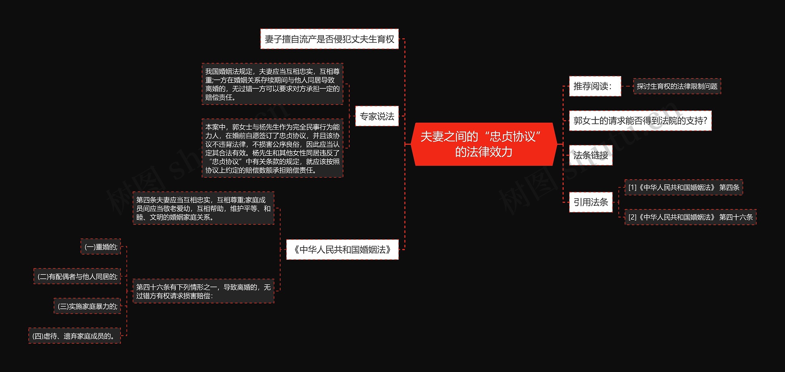 夫妻之间的“忠贞协议”的法律效力思维导图