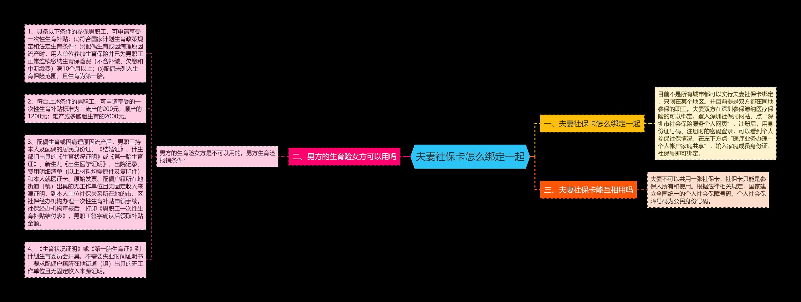 夫妻社保卡怎么绑定一起思维导图