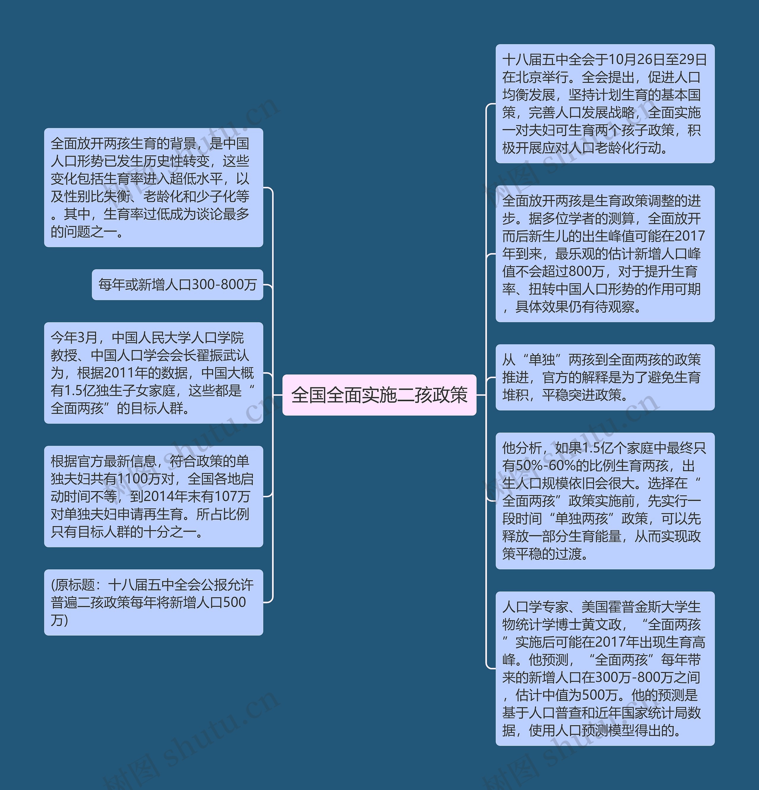 全国全面实施二孩政策思维导图