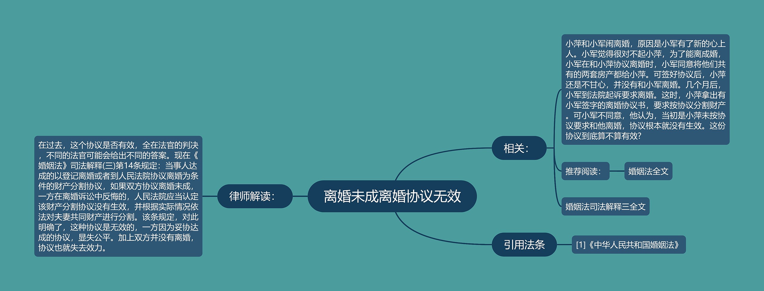 离婚未成离婚协议无效思维导图