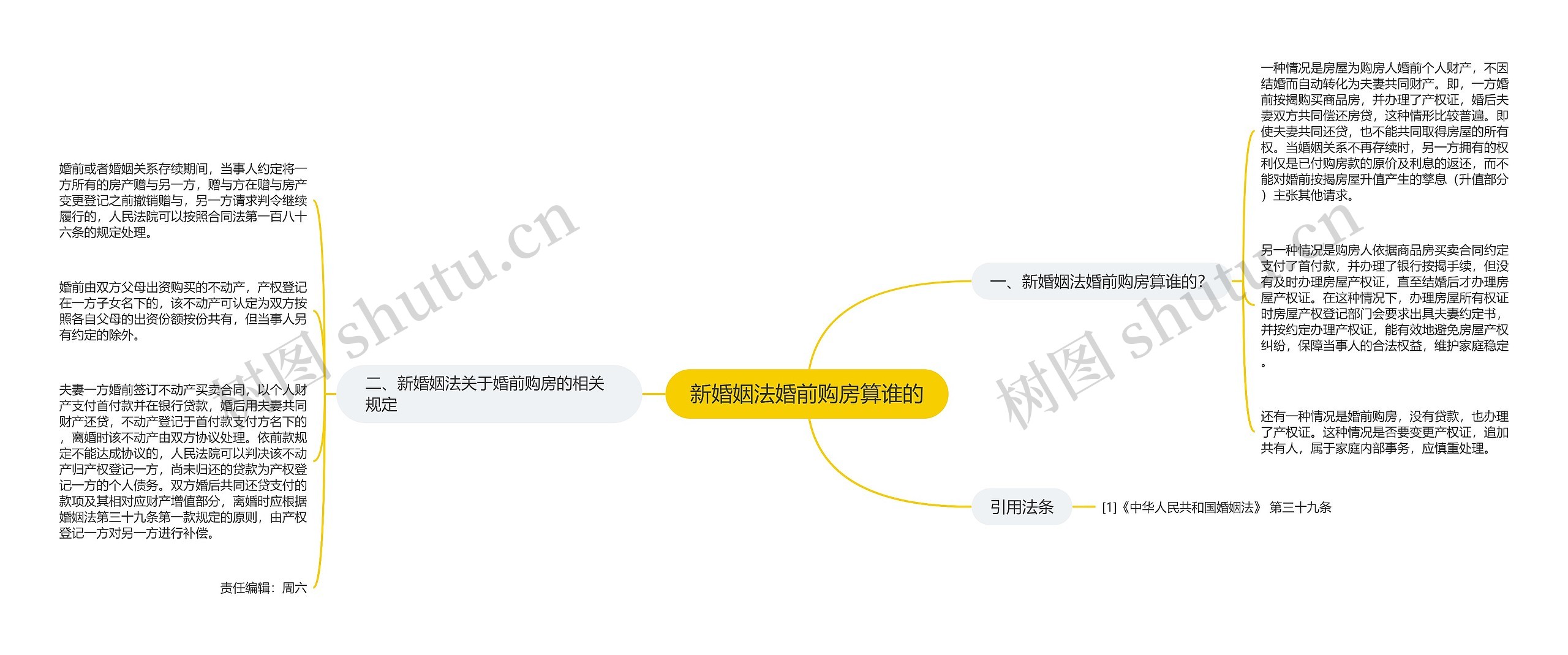 新婚姻法婚前购房算谁的思维导图