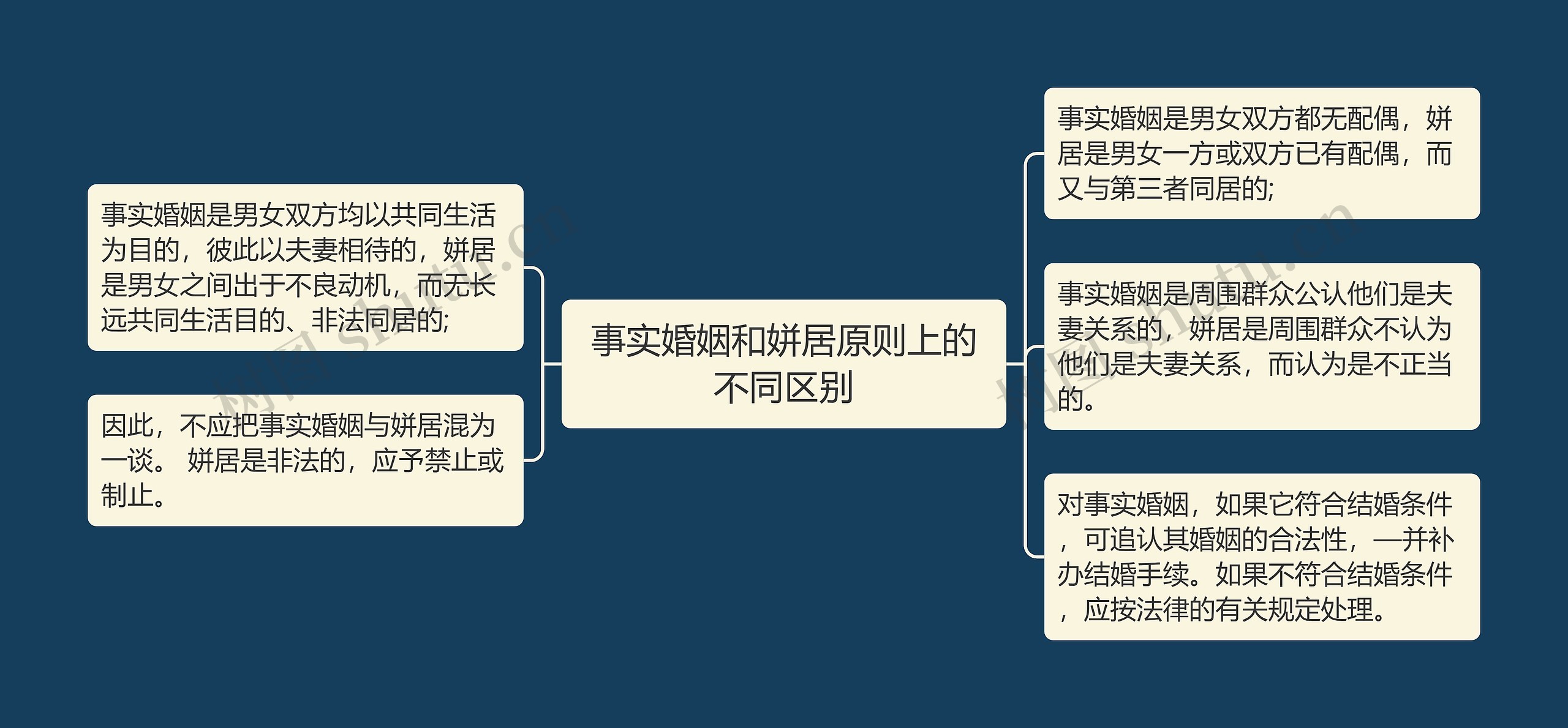 事实婚姻和姘居原则上的不同区别