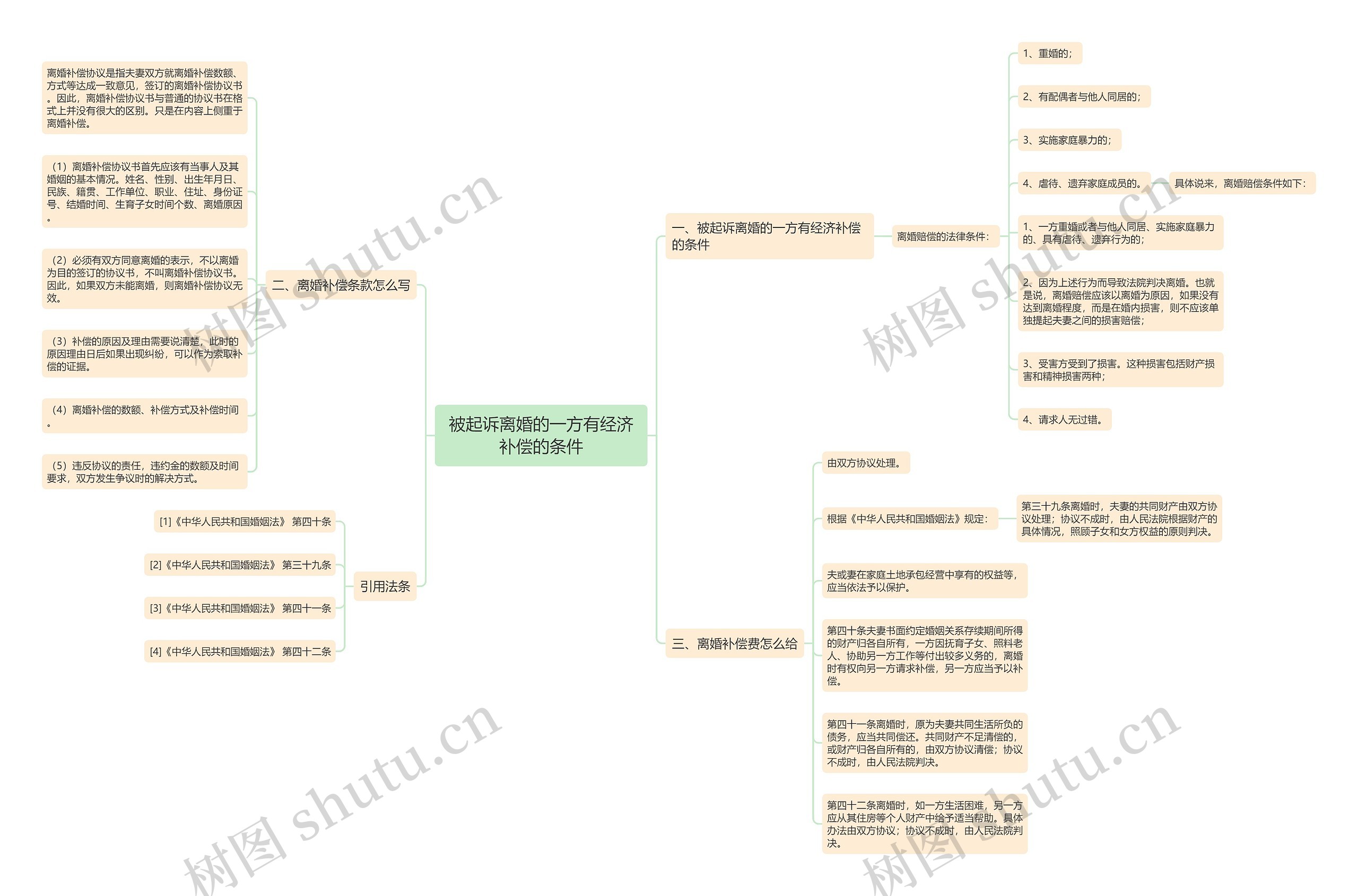 被起诉离婚的一方有经济补偿的条件思维导图