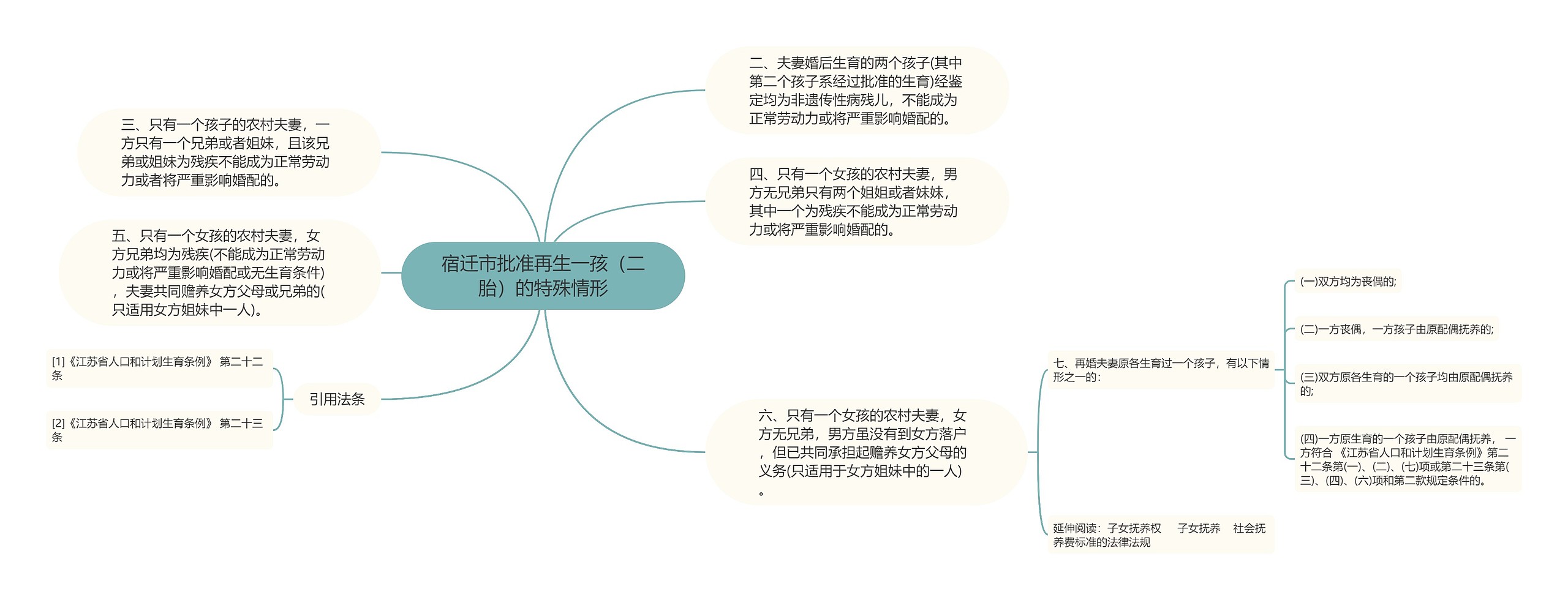 宿迁市批准再生一孩（二胎）的特殊情形思维导图