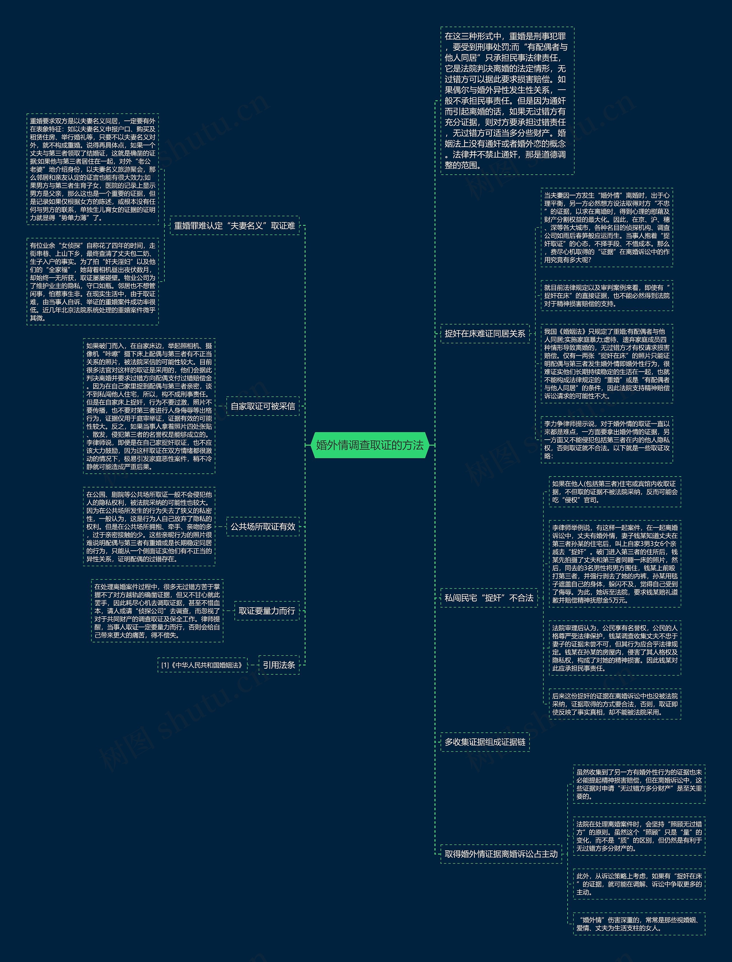 婚外情调查取证的方法思维导图