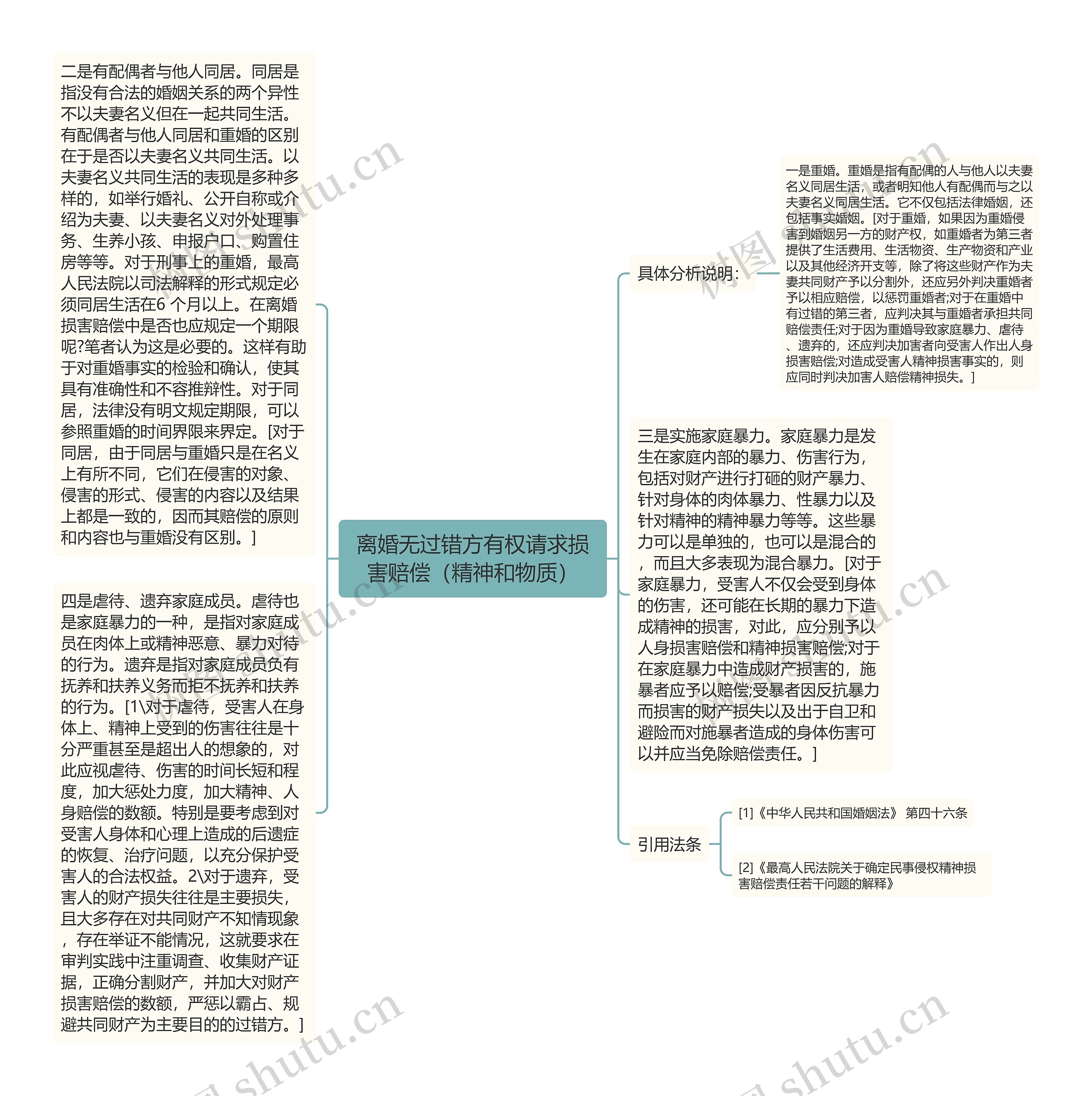 离婚无过错方有权请求损害赔偿（精神和物质）思维导图