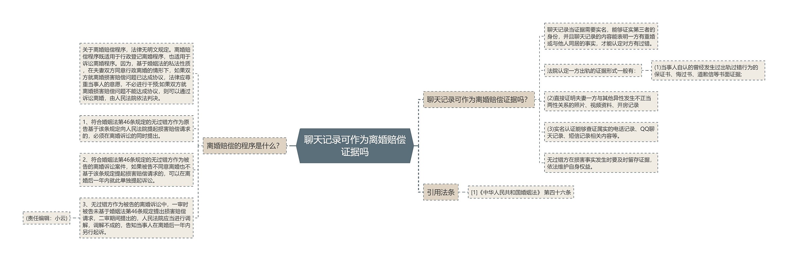 聊天记录可作为离婚赔偿证据吗思维导图