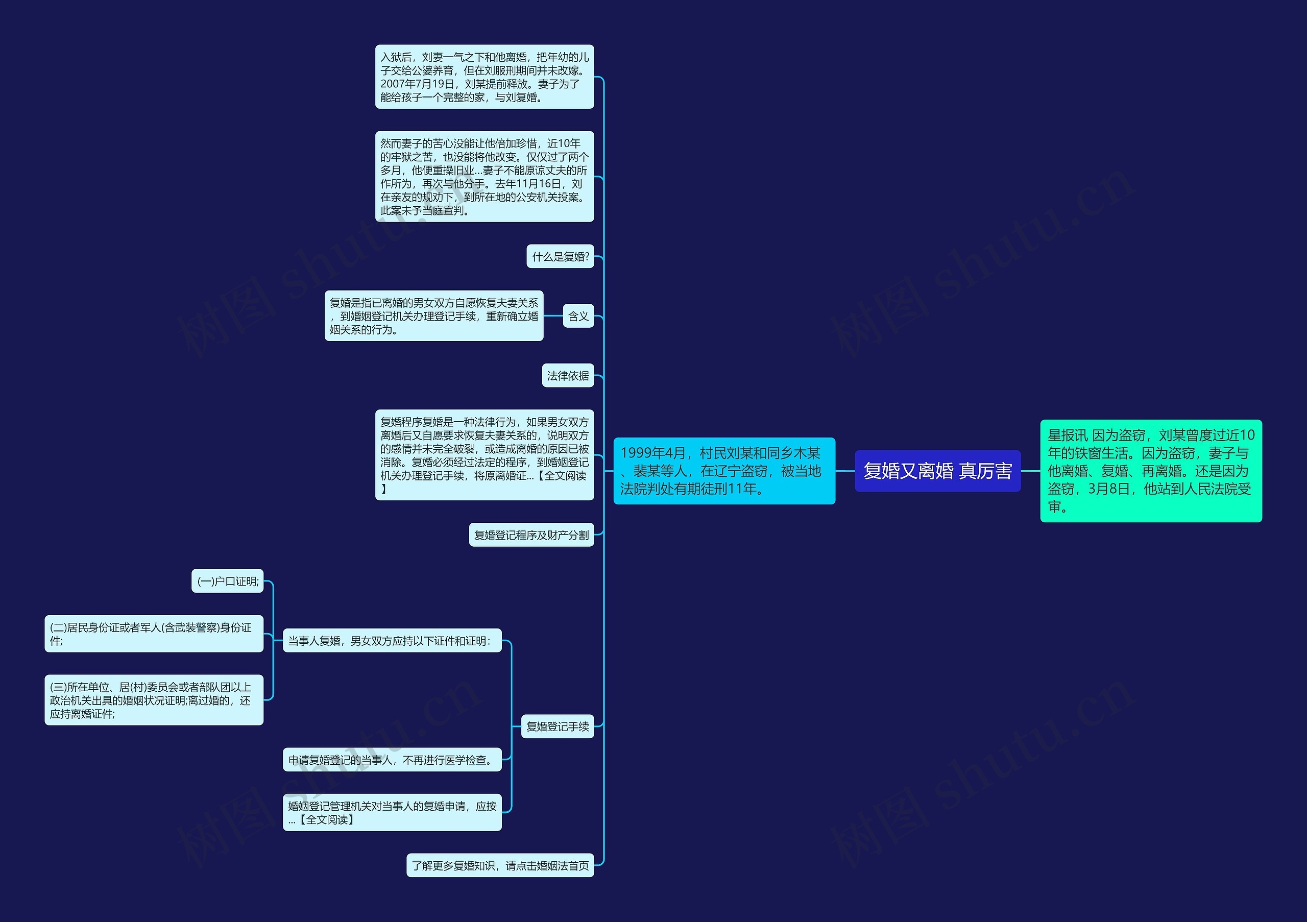 复婚又离婚 真厉害思维导图