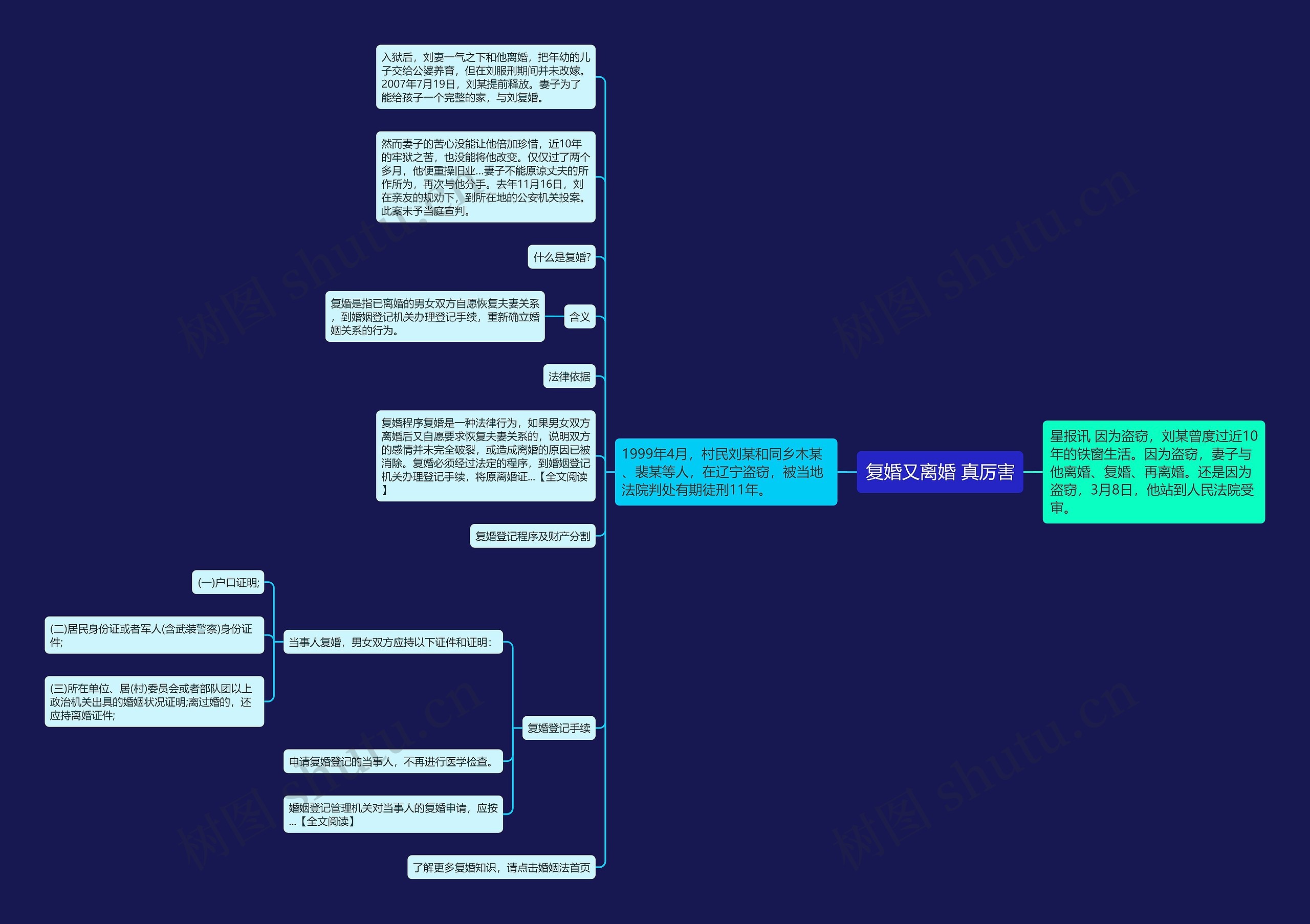复婚又离婚 真厉害思维导图高清图 复婚又离婚 真厉害思维导图